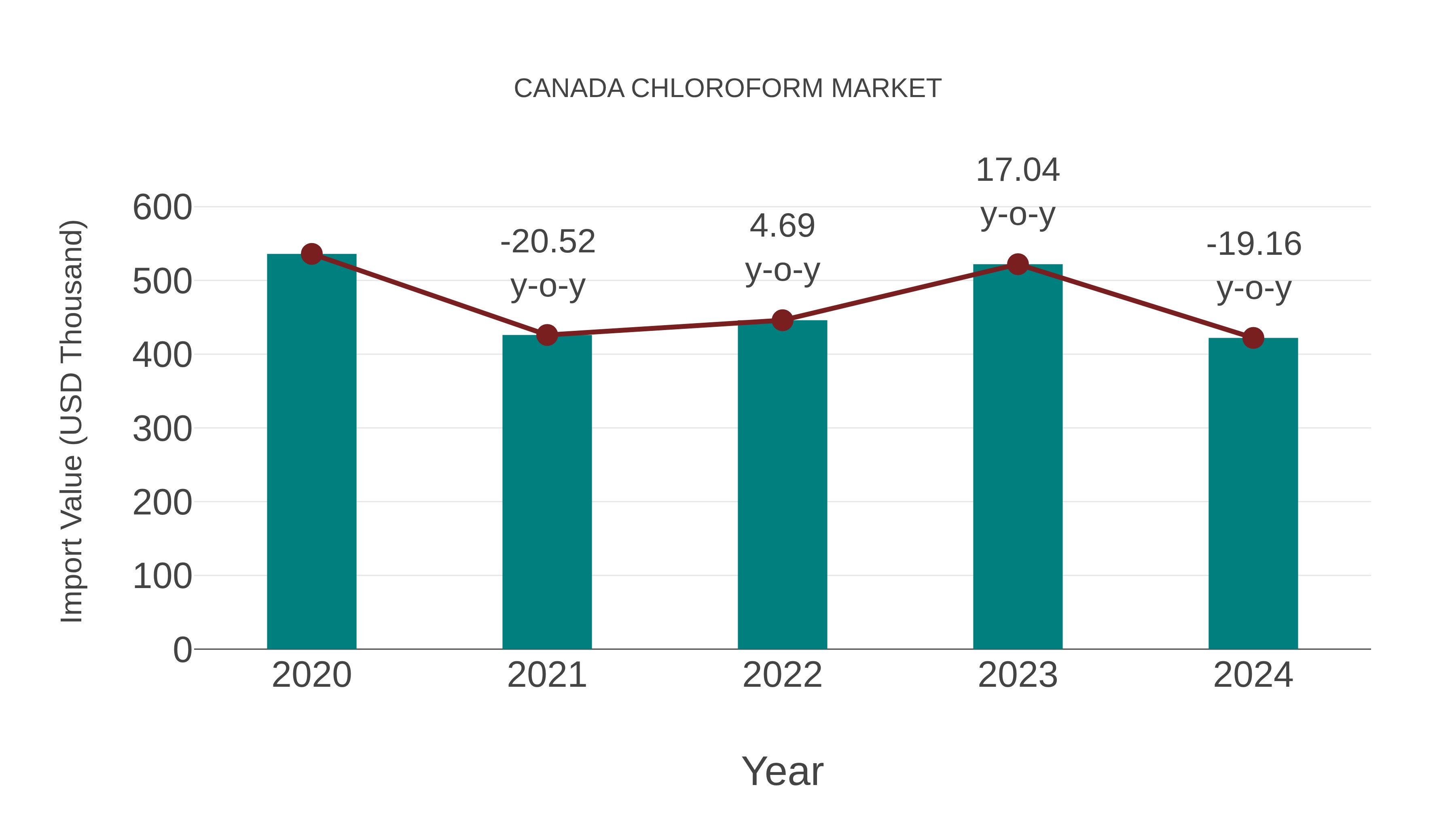  Canada Chloroform Market: Import Trend Analysis