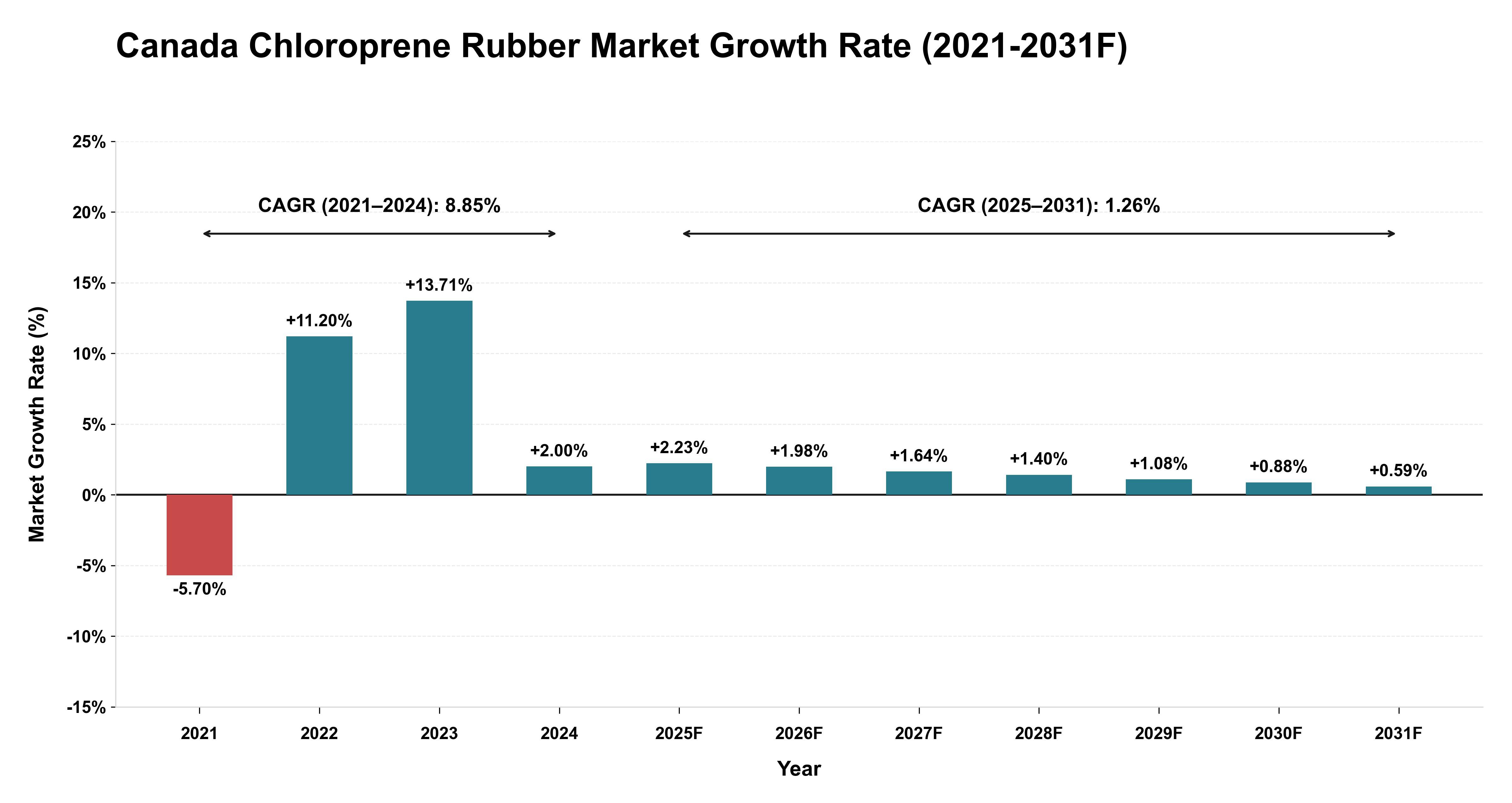 Canada Chloroprene Rubber Market Year-wise Growth Rate (2021-2031F)