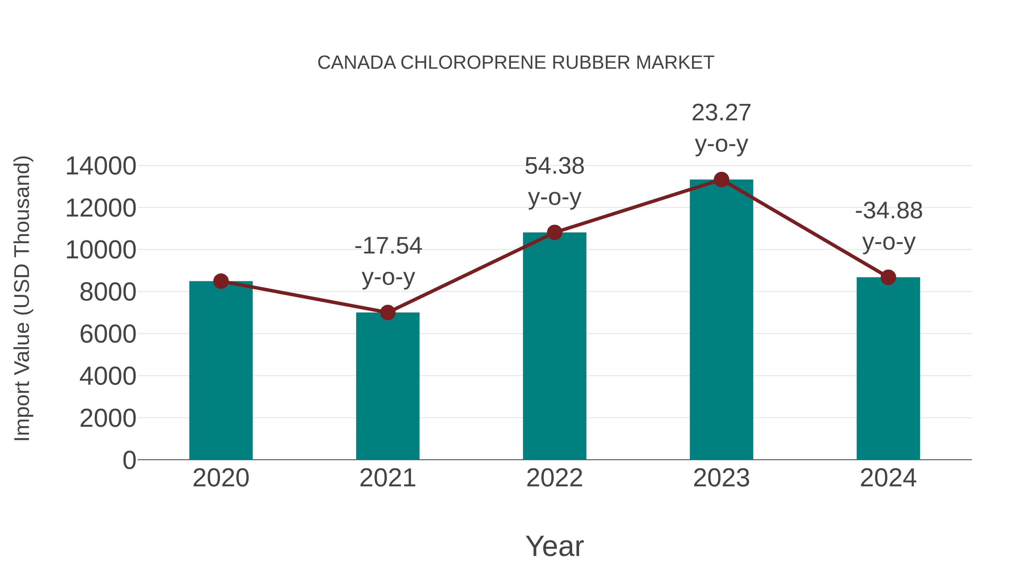  Canada Chloroprene Rubber Market: Import Trend Analysis