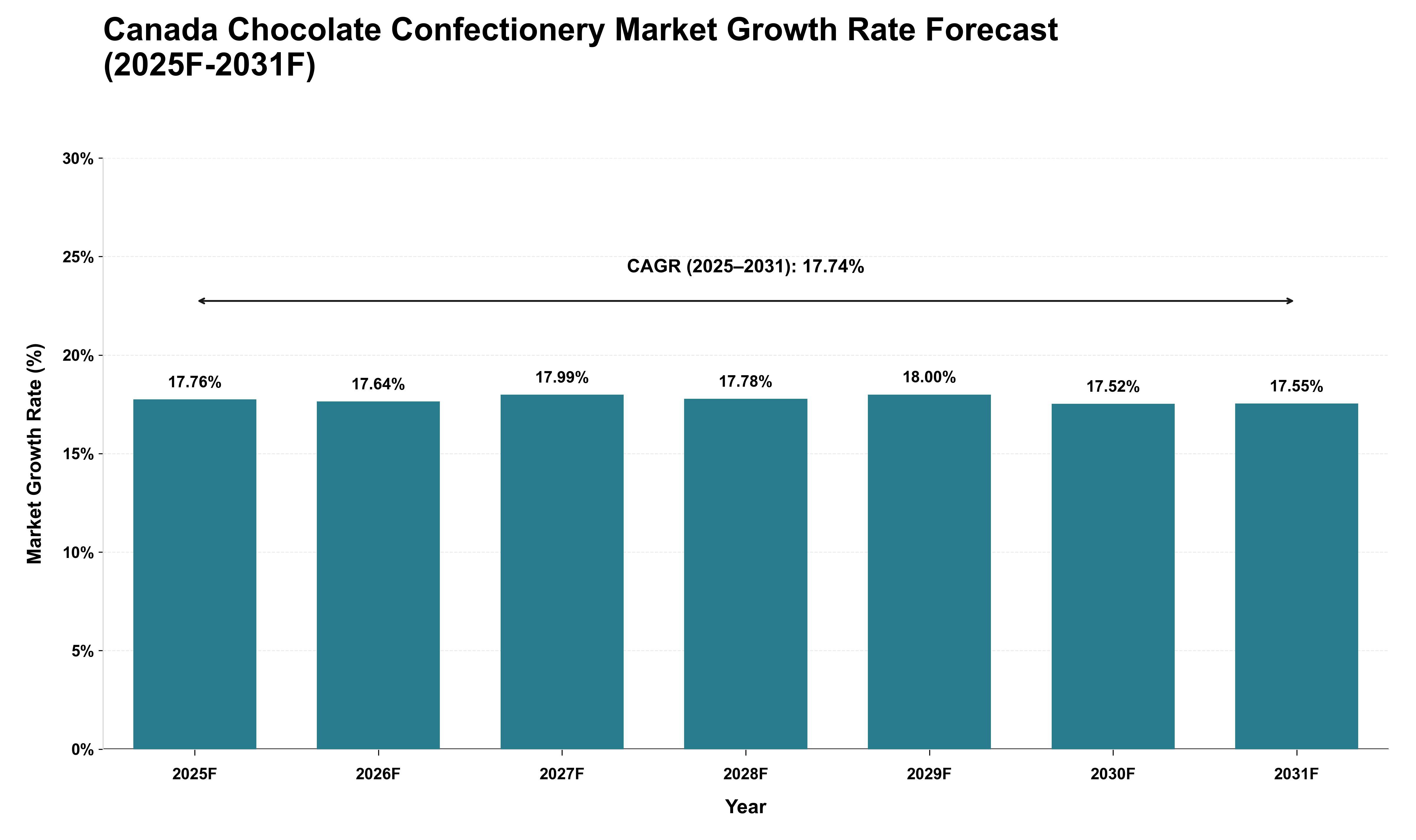 Canada Chocolate Confectionery Market Growth Rate Analysis (2025 - 2031)
