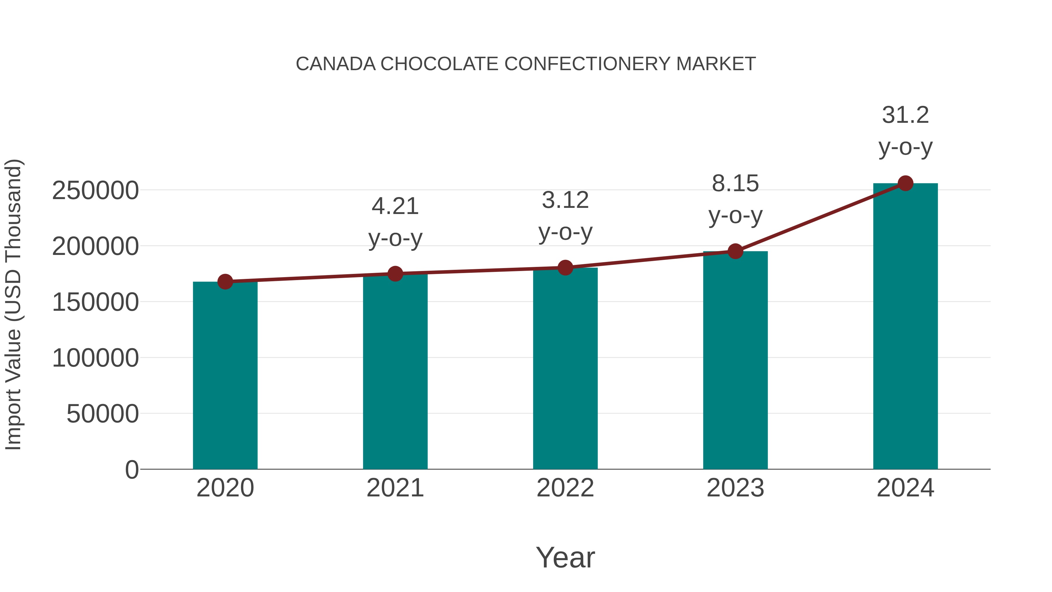  Canada Chocolate Confectionery Market: Import Trend Analysis