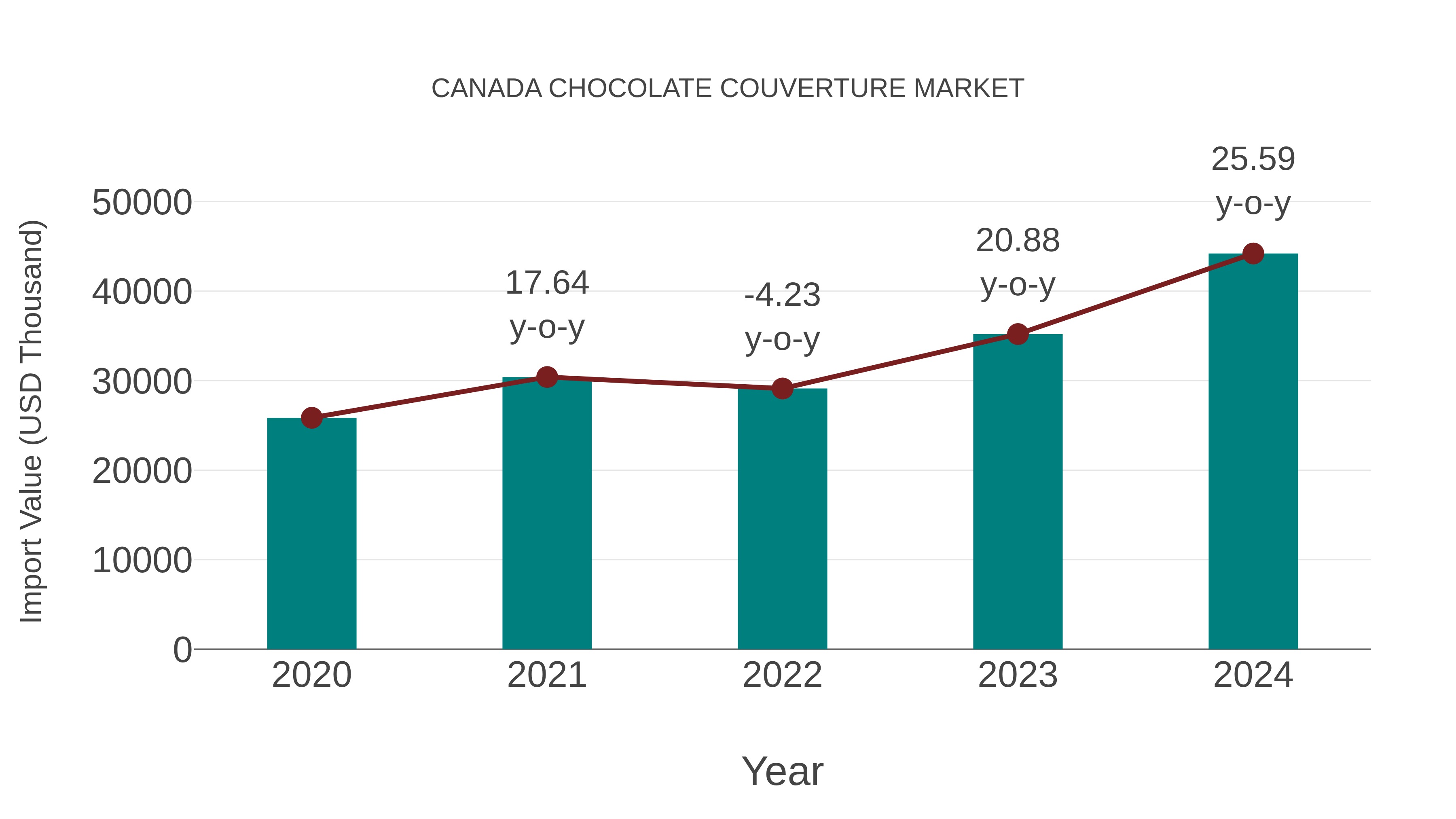 Canada Chocolate Couverture Market: Import Trend Analysis