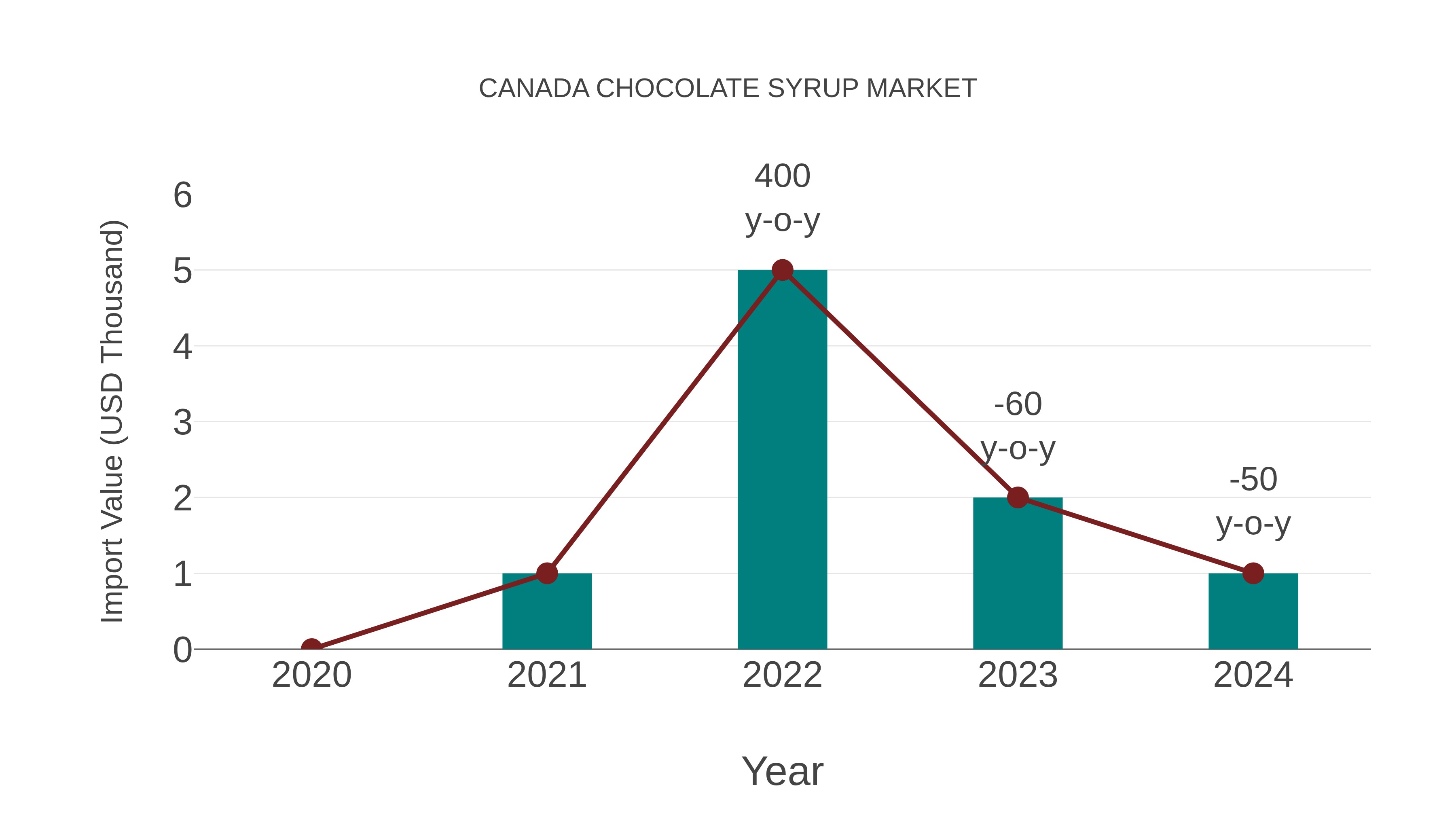  Canada Chocolate Syrup Market: Import Trend Analysis