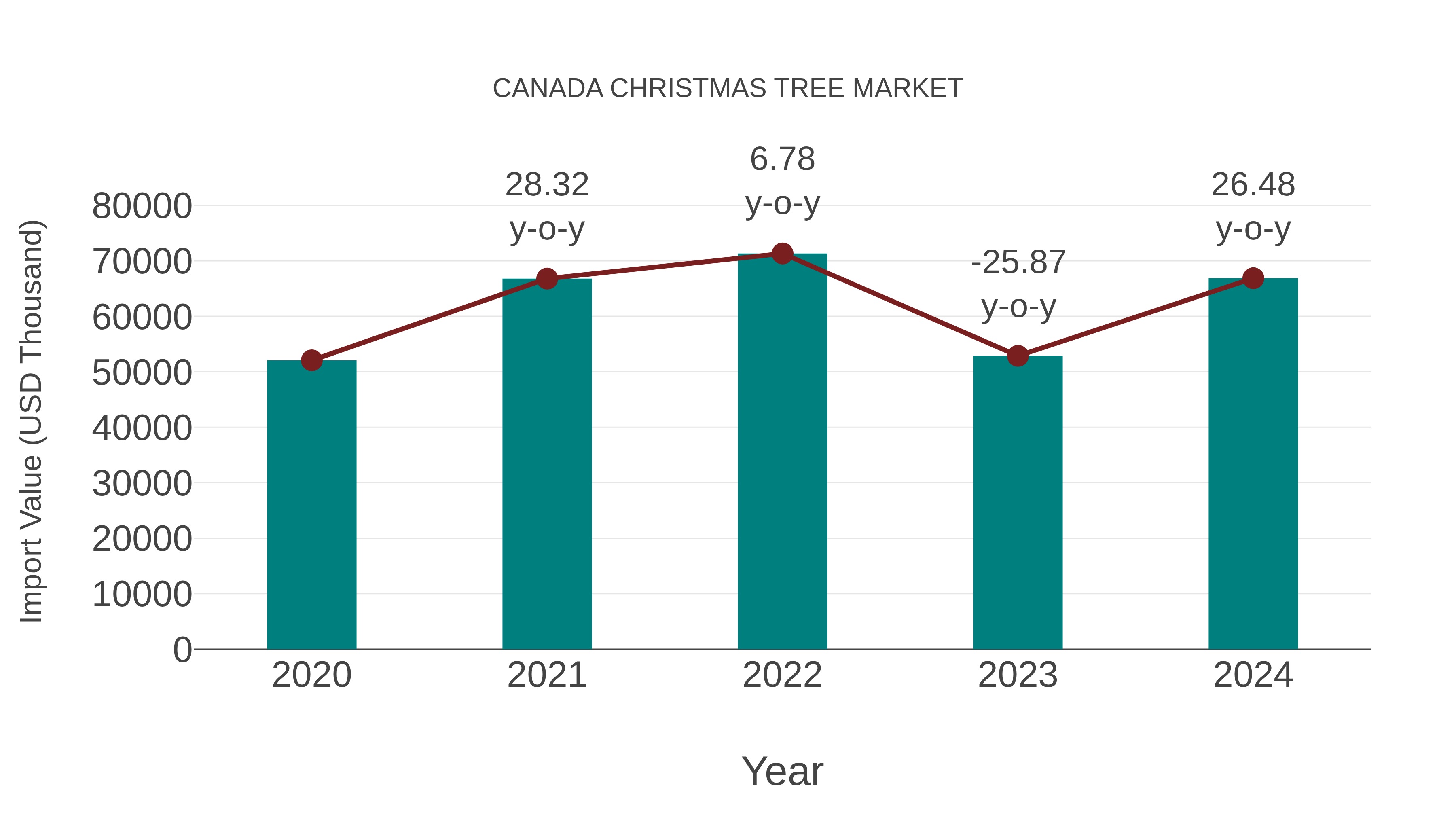  Canada Christmas Tree Market: Import Trend Analysis
