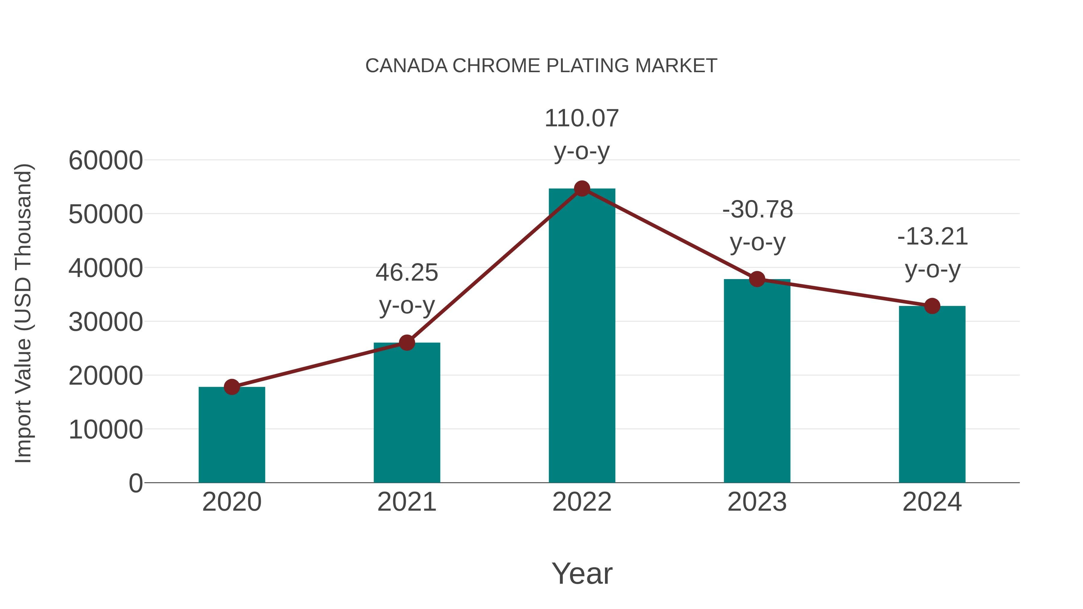  Canada Chrome Plating Market: Import Trend Analysis