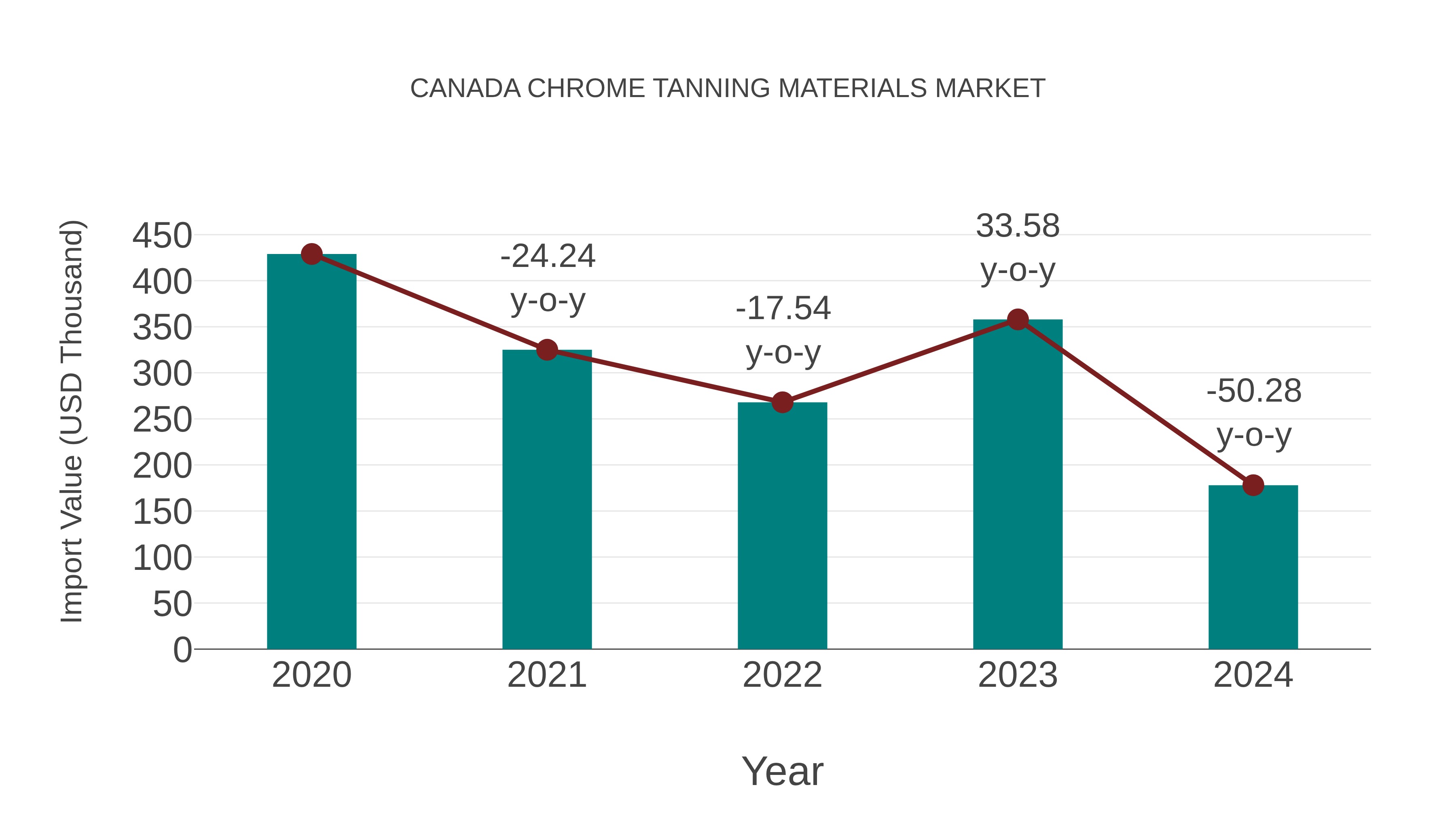  Canada Chrome Tanning Materials Market: Import Trend Analysis