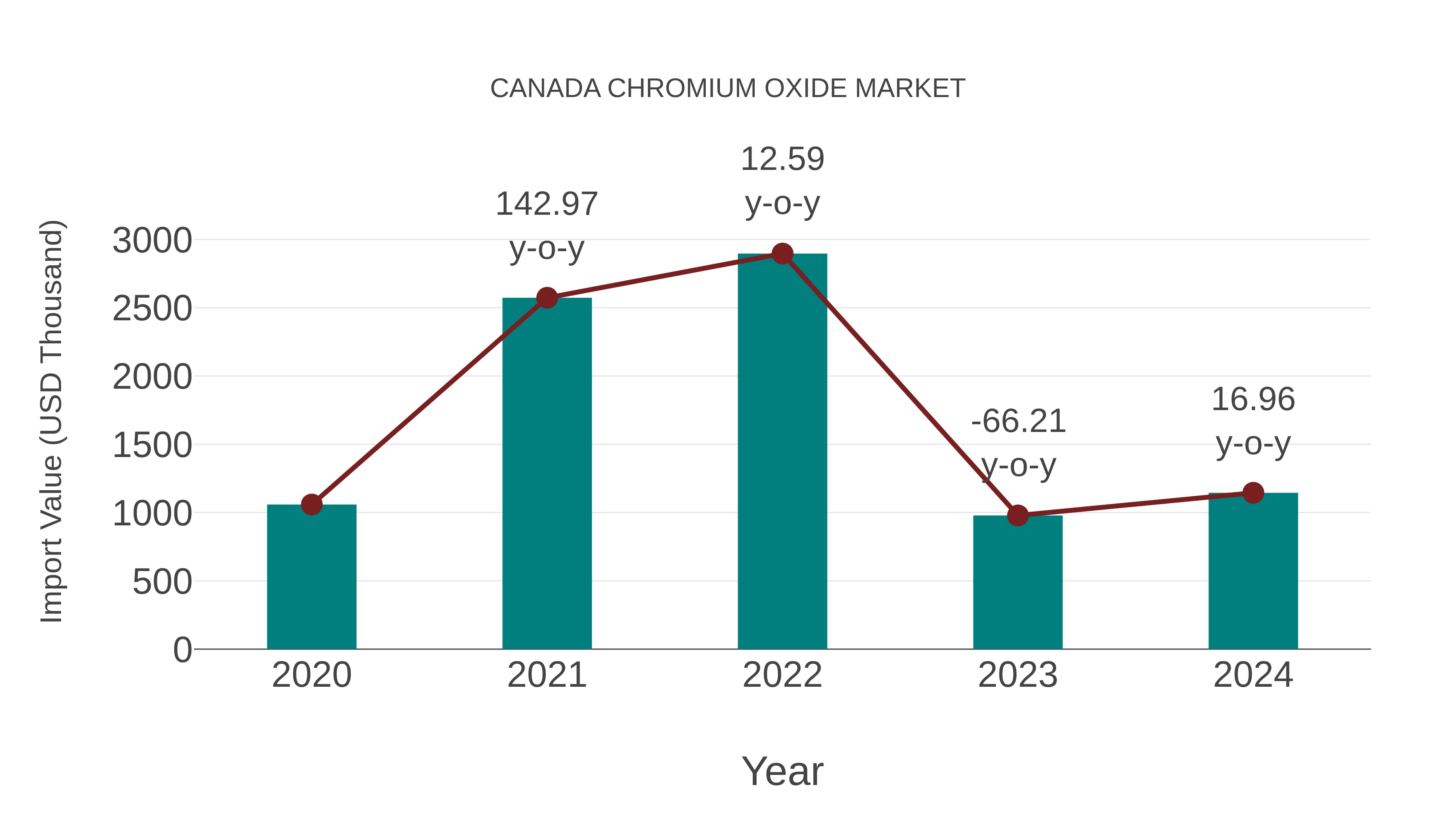  Canada Chromium Oxide Market: Import Trend Analysis