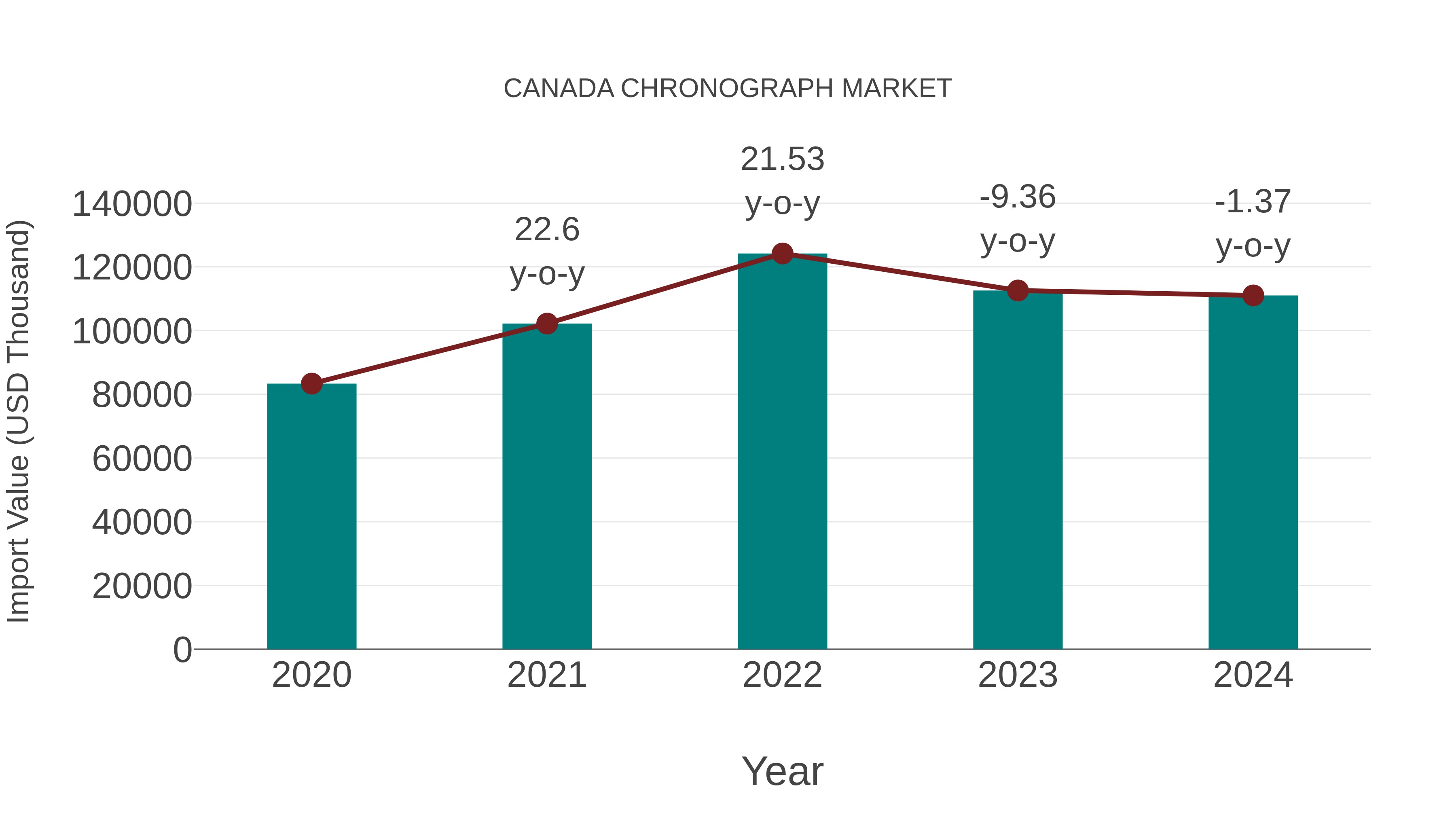  Canada Chronograph Market: Import Trend Analysis