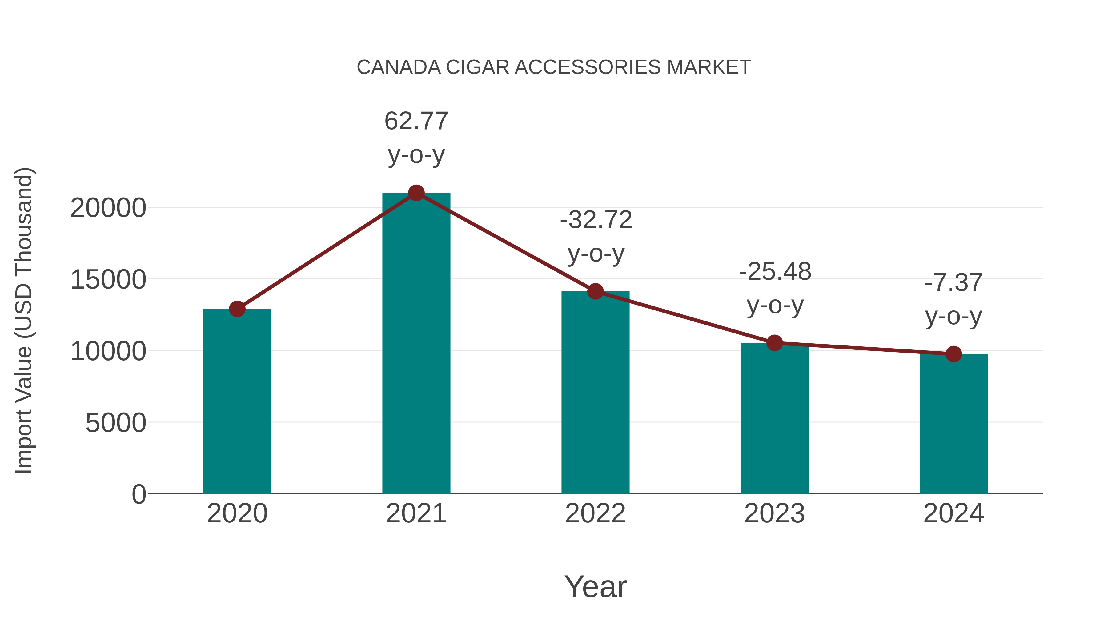  Canada Cigar Accessories Market: Import Trend Analysis