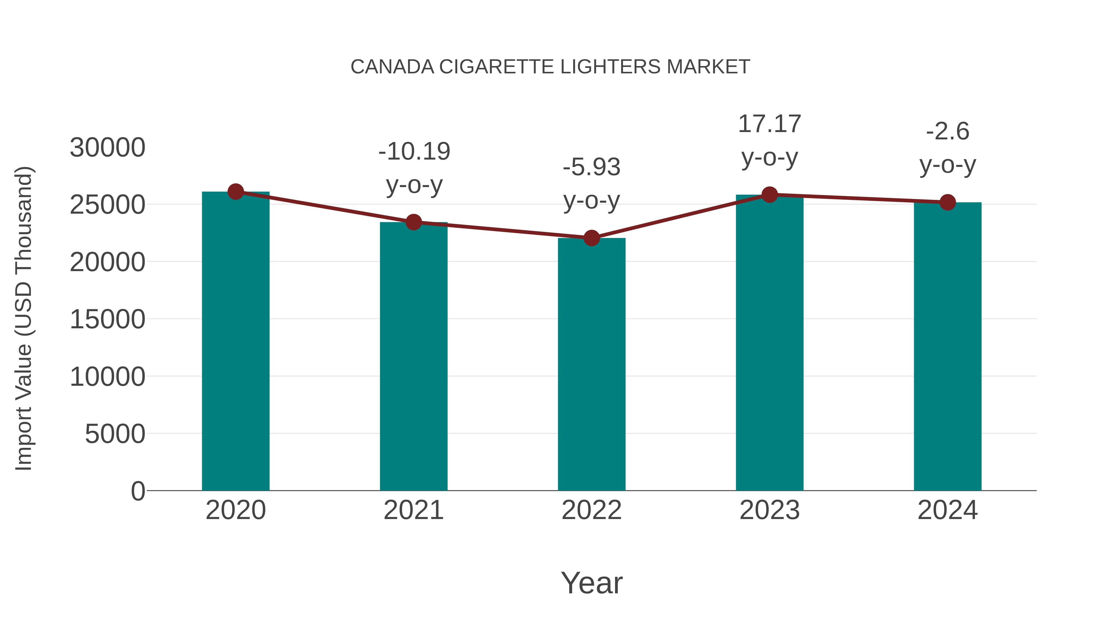 Canada Cigarette Lighters Market: Import Trend Analysis