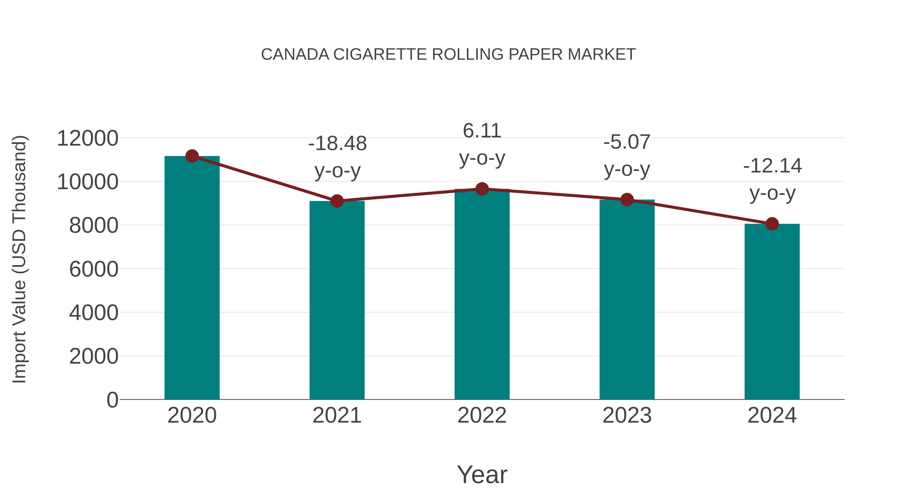  Canada Cigarette Rolling Paper Market: Import Trend Analysis