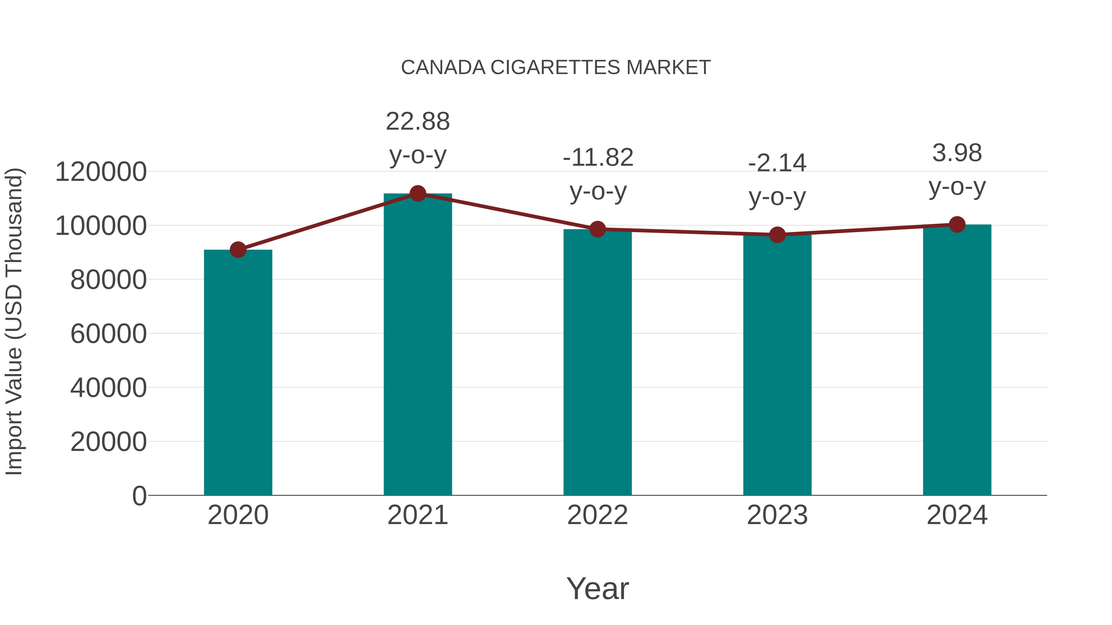  Canada Cigarettes Market: Import Trend Analysis