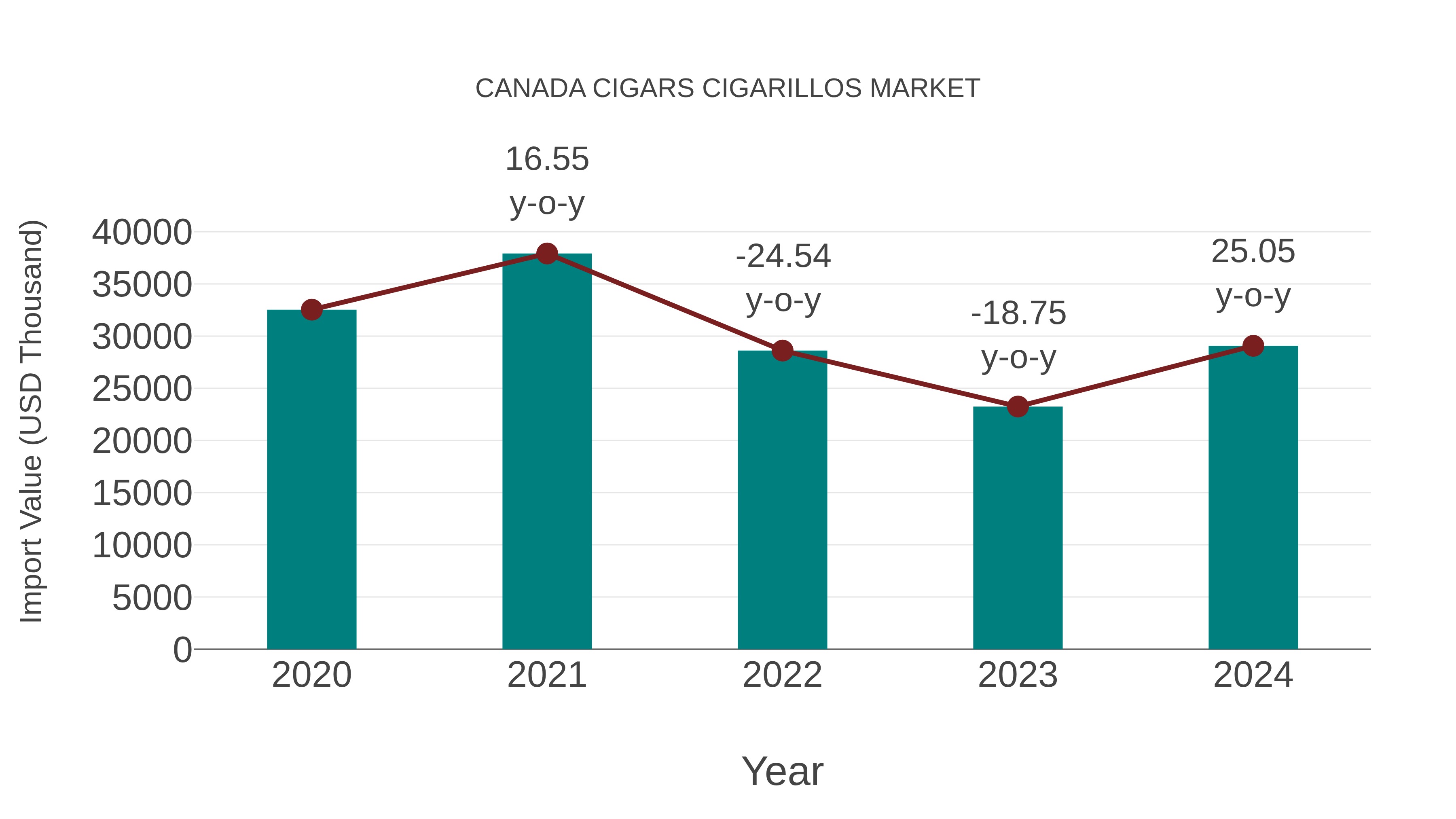  Canada Cigars Cigarillos Market: Import Trend Analysis
