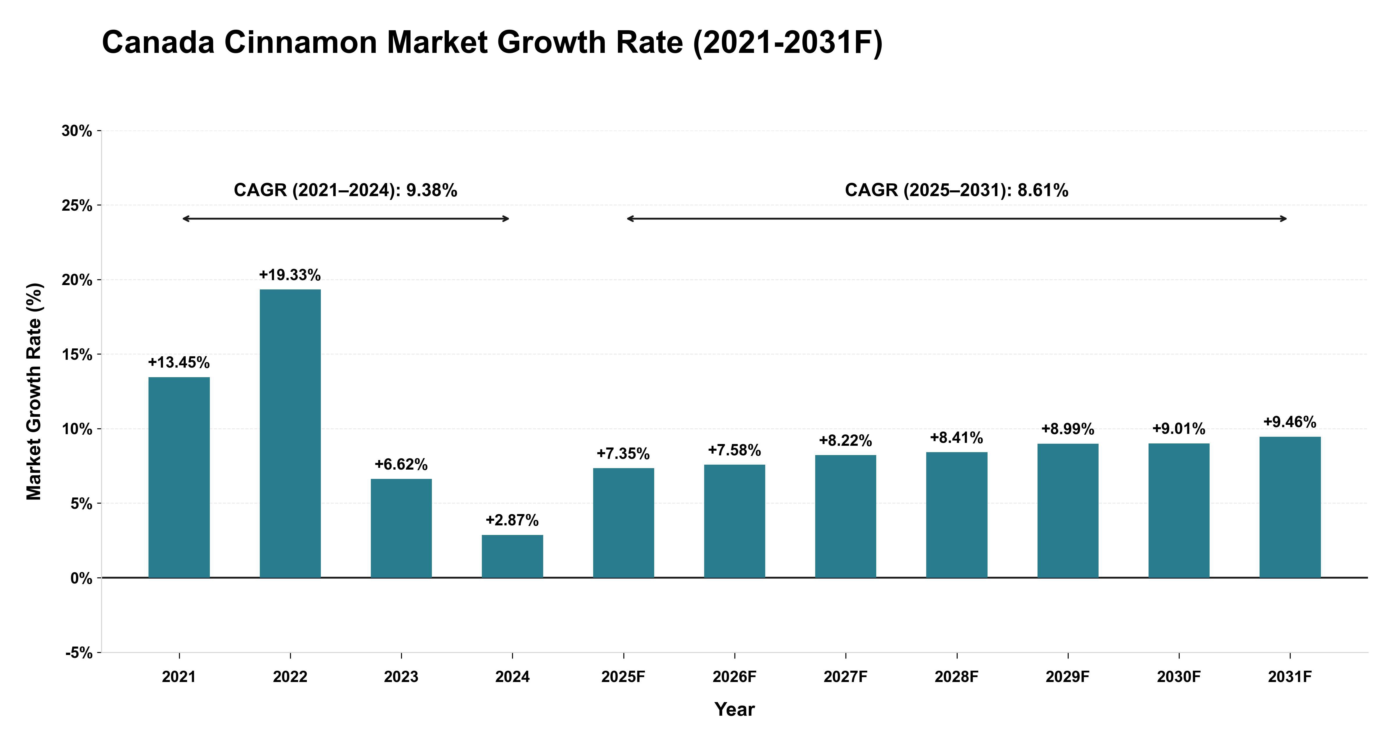 Canada Cinnamon Market Year-wise Growth Rate (2021-2031F)