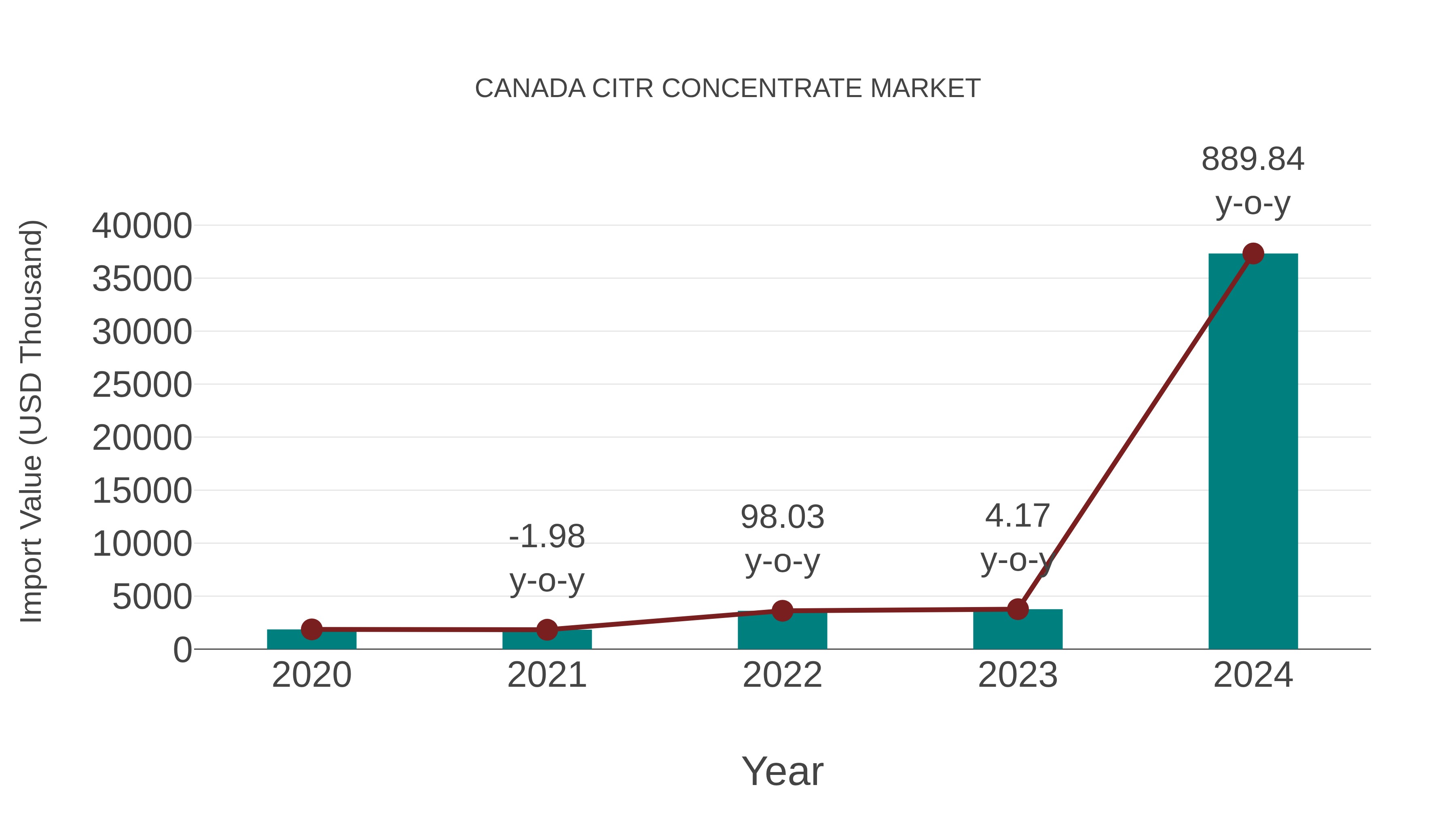 Canada Citr Concentrate Market: Import Trend Analysis