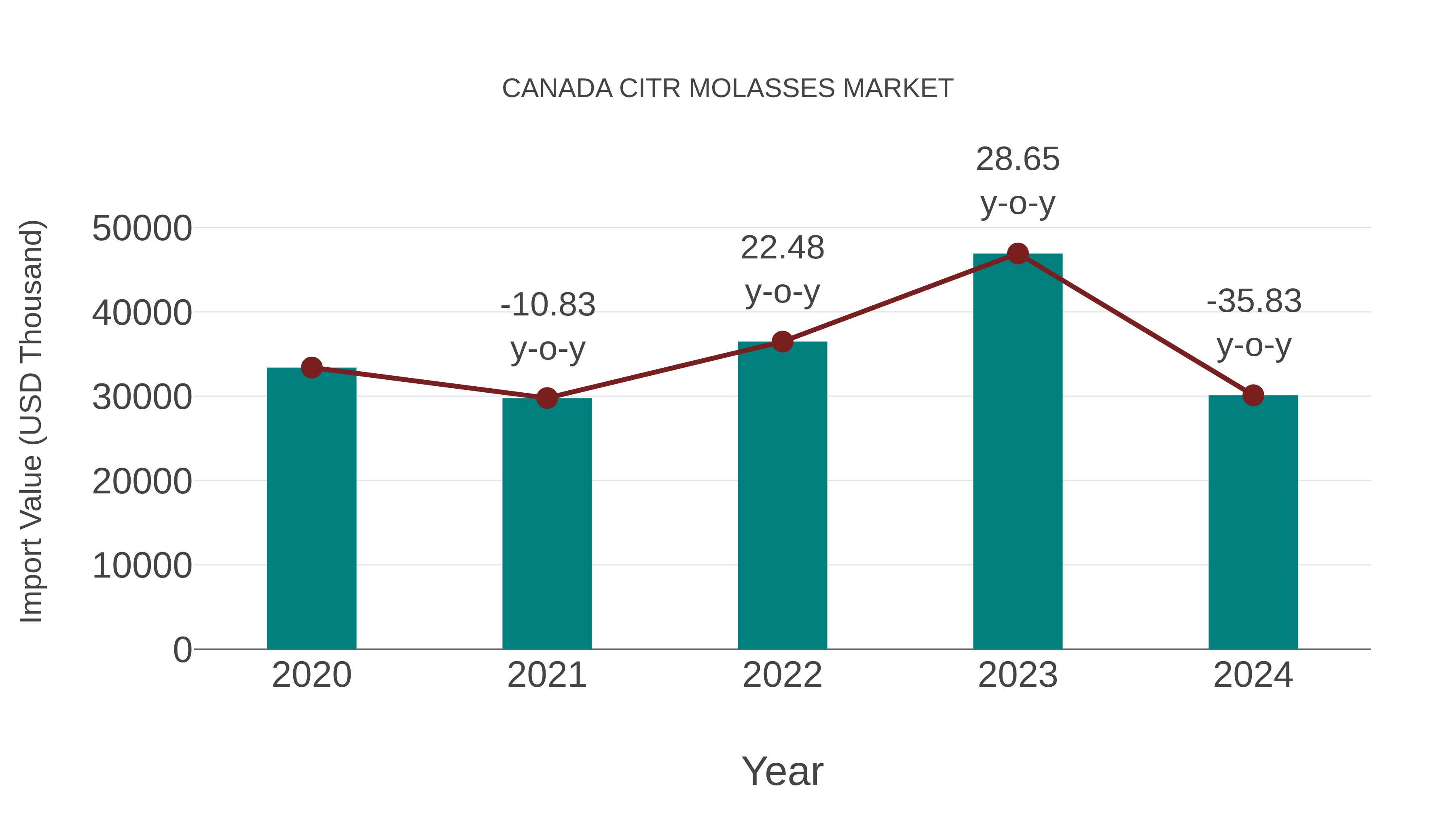  Canada Citr Molasses Market: Import Trend Analysis