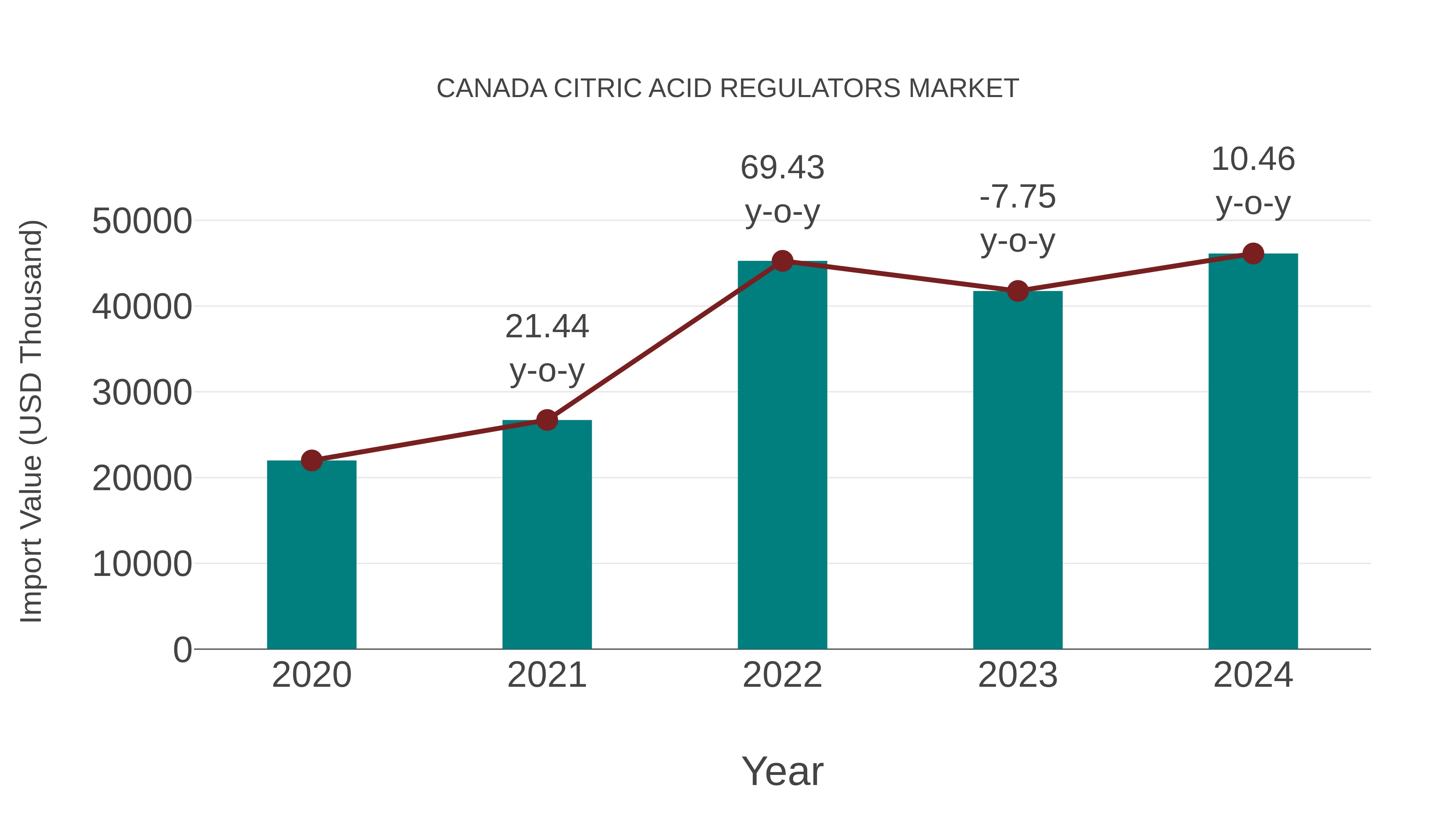  Canada Citric Acid Regulators Market: Import Trend Analysis