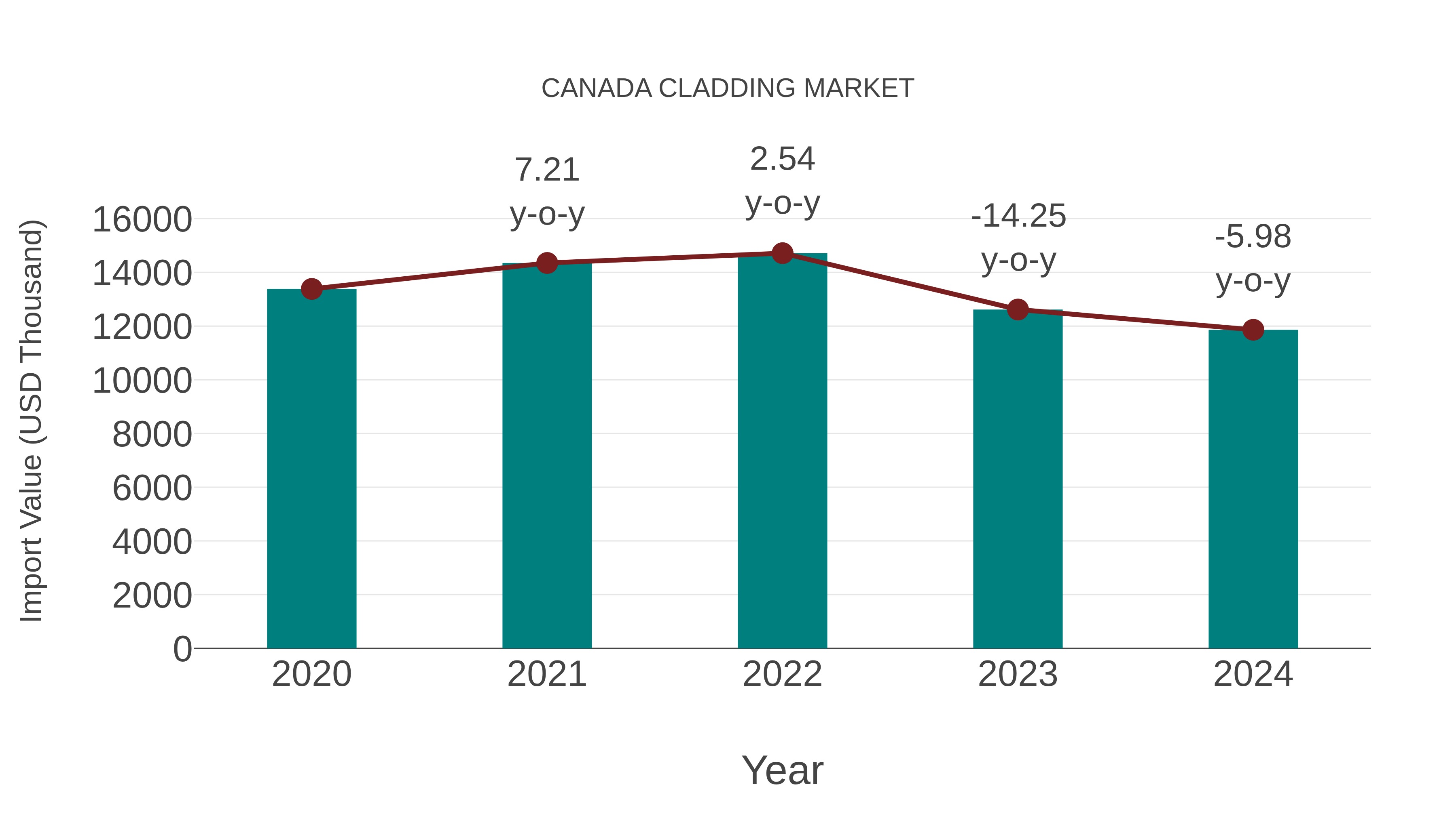  Canada Cladding Market: Import Trend Analysis