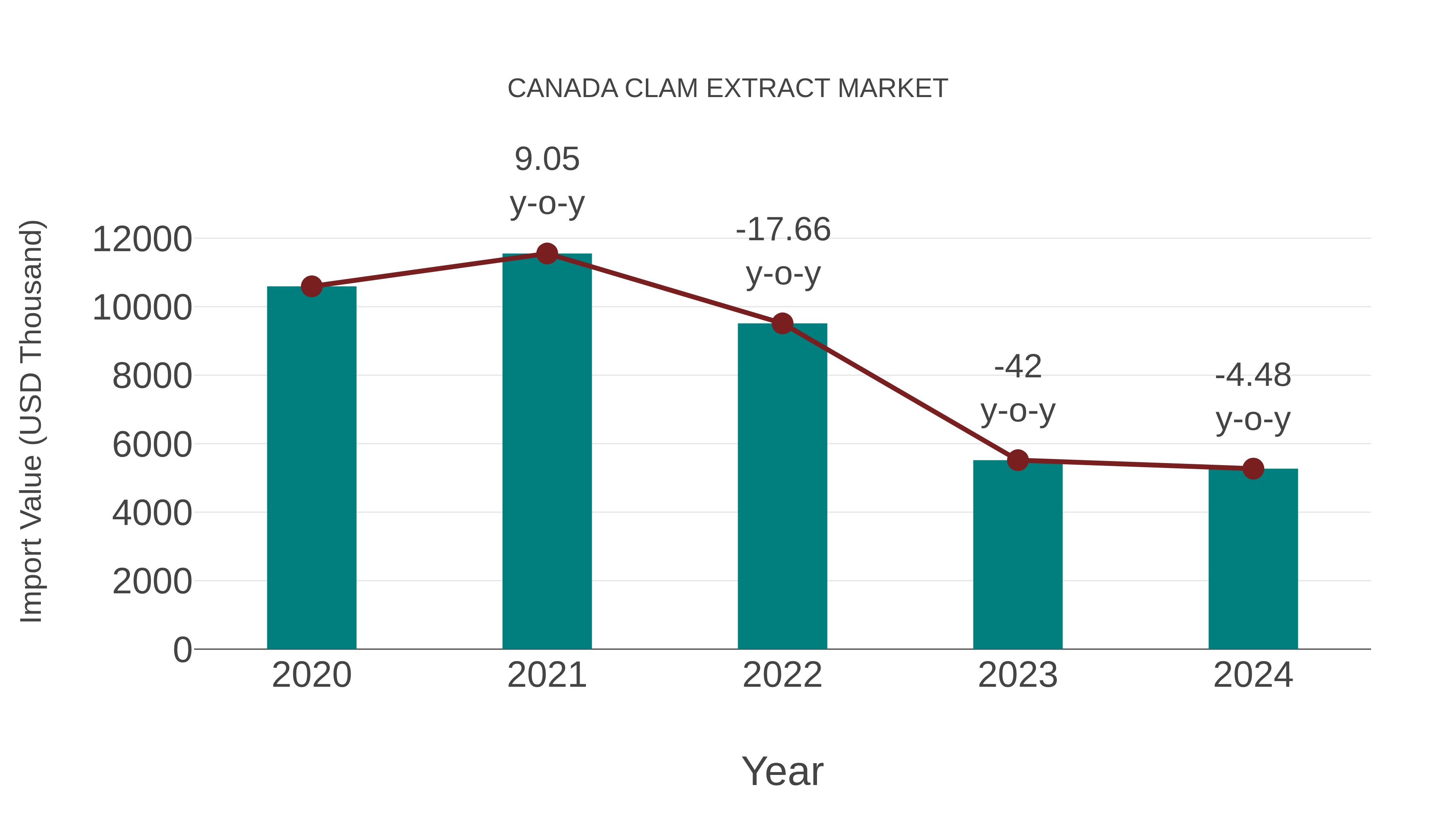  Canada Clam Extract Market: Import Trend Analysis