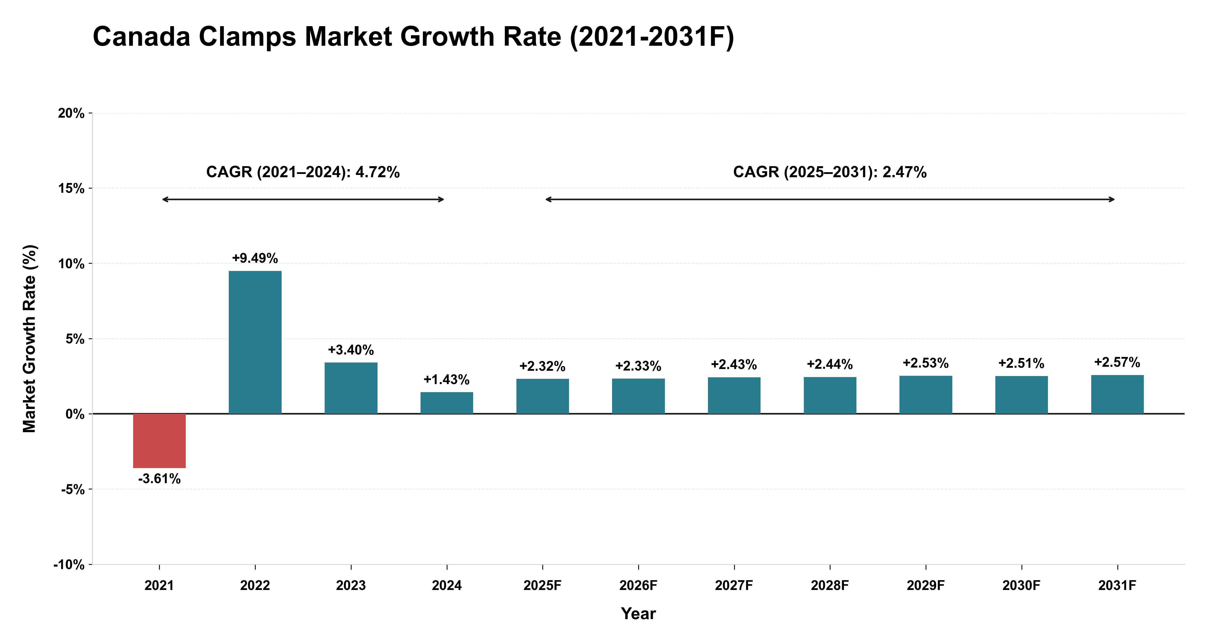 Canada Clamps Market Year-wise Growth Rate (2021-2031F)
