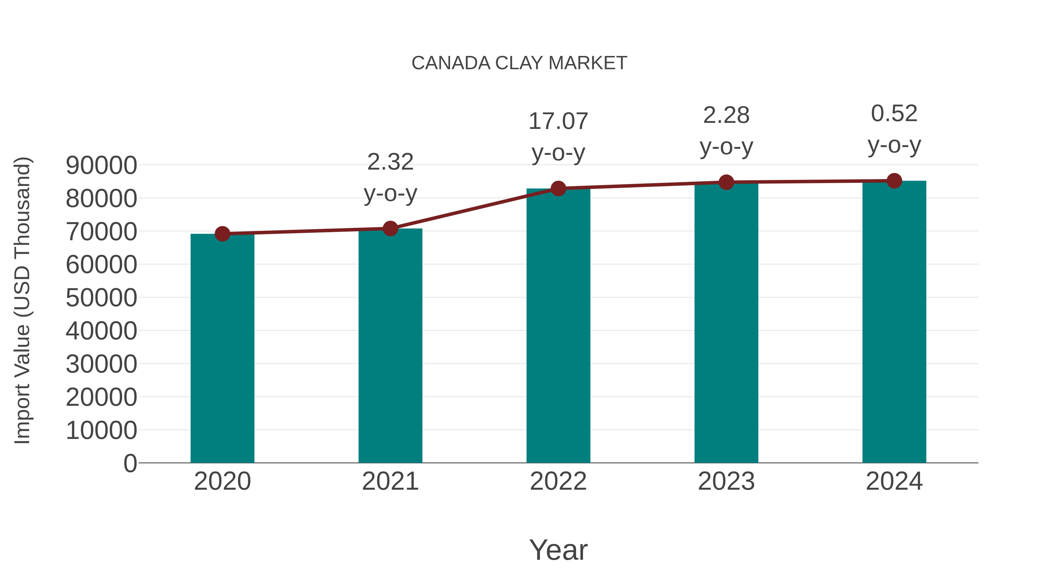  Canada Clay Market: Import Trend Analysis