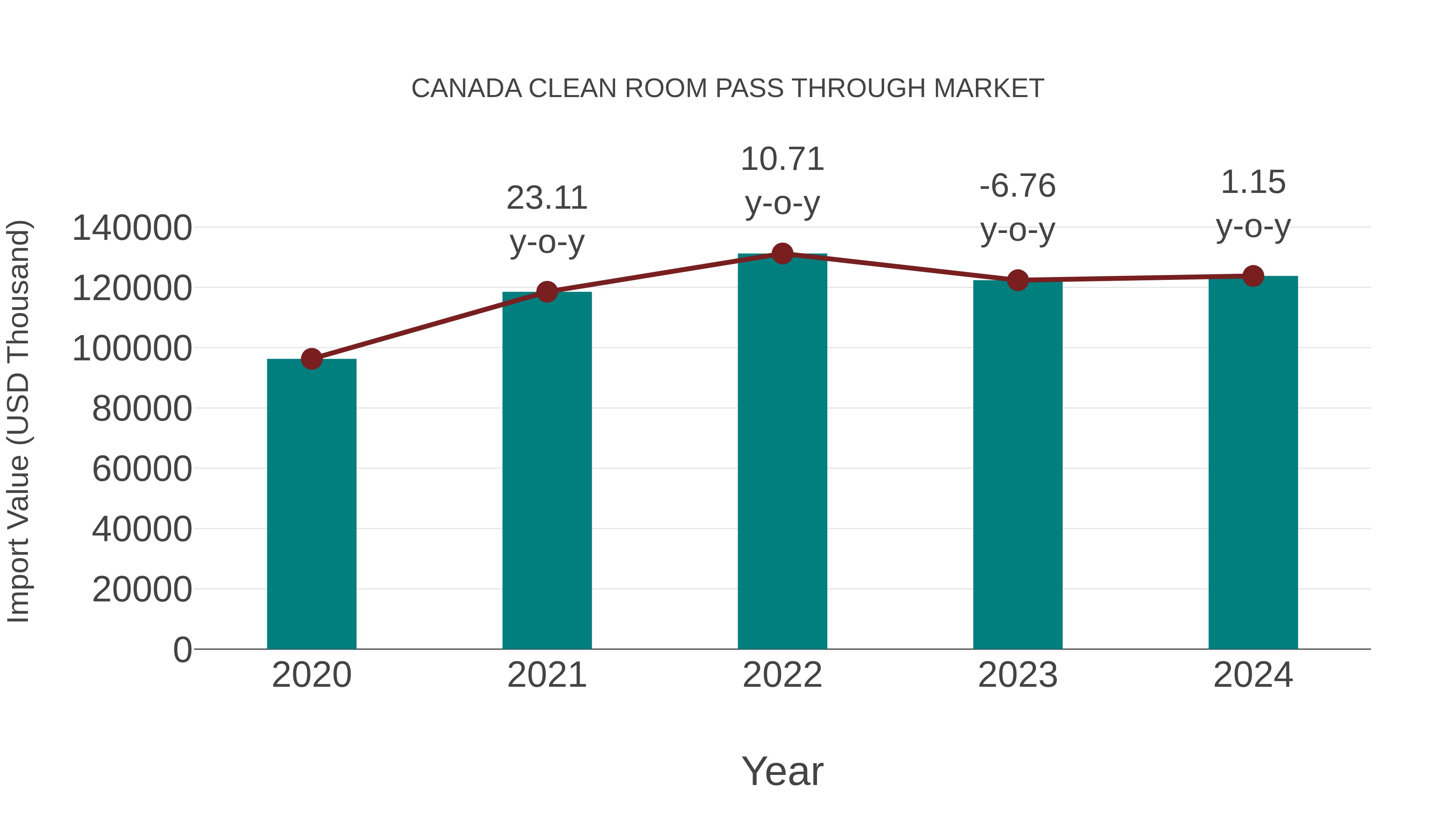  Canada Clean Room Pass Through Market: Import Trend Analysis