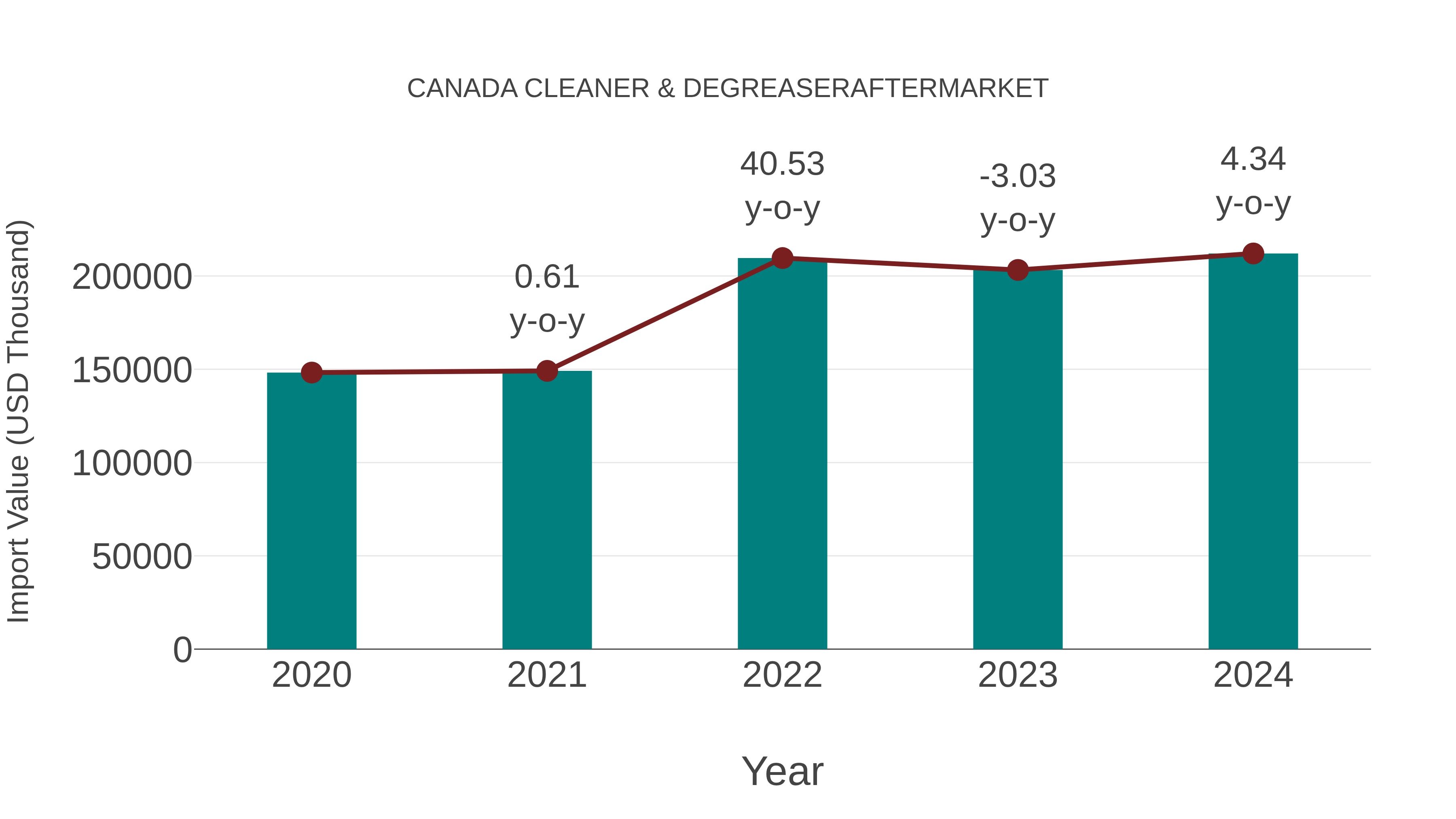  Canada Cleaner & Degreaseraftermarket