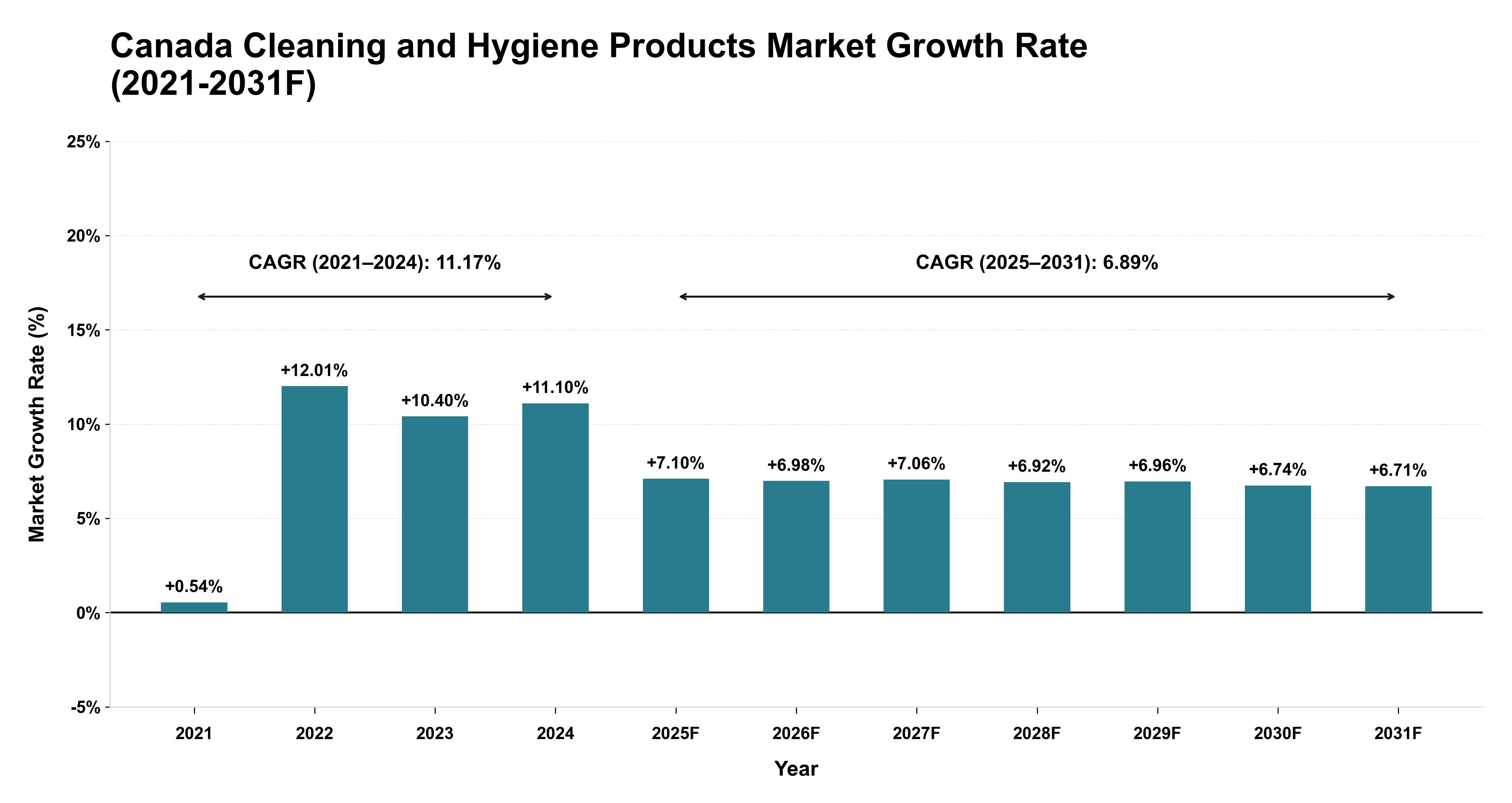 Canada Cleaning and Hygiene Products Market Year-wise Growth Rate (2021-2031F)