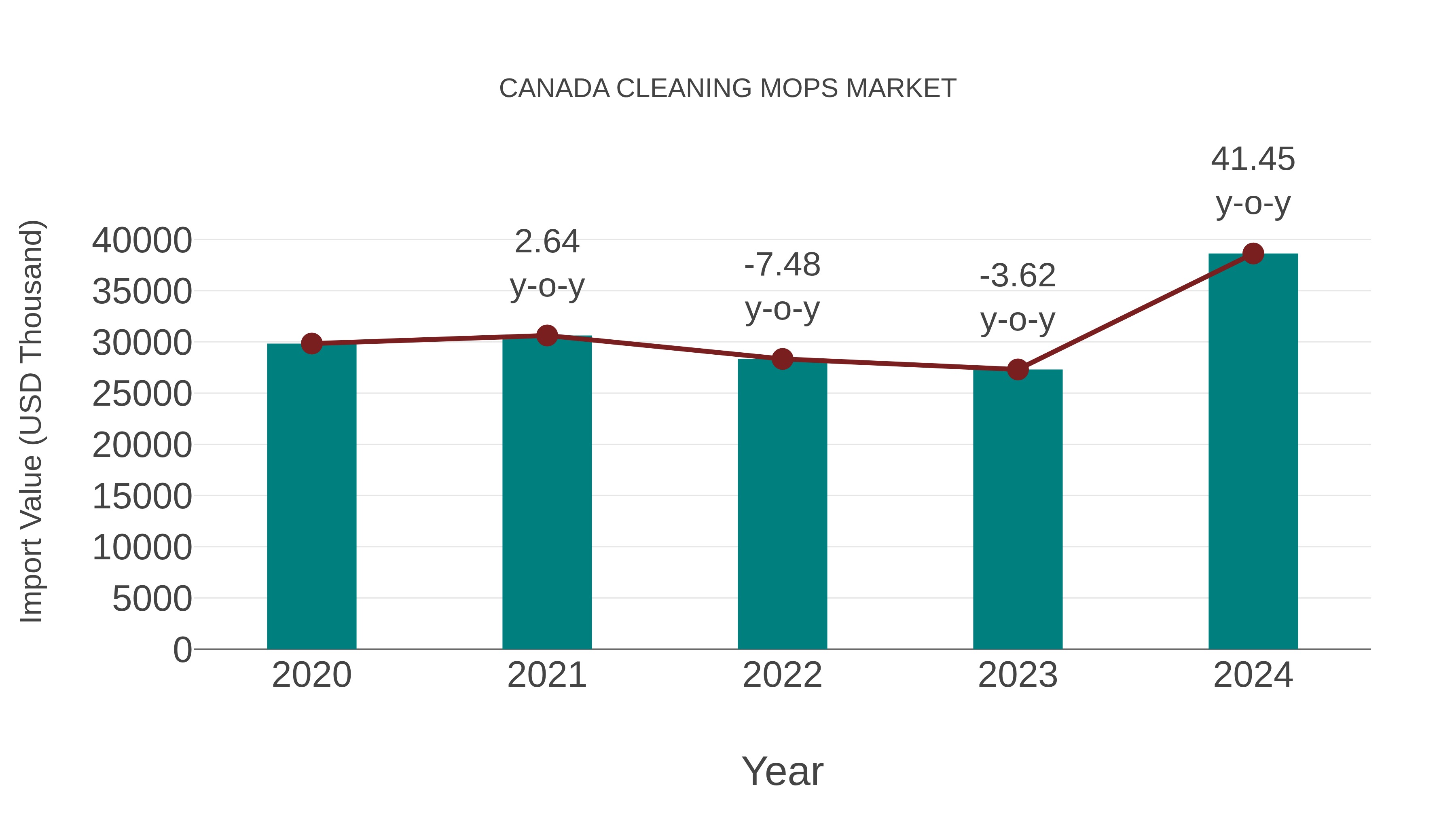 Canada Cleaning Mops Market: Import Trend Analysis