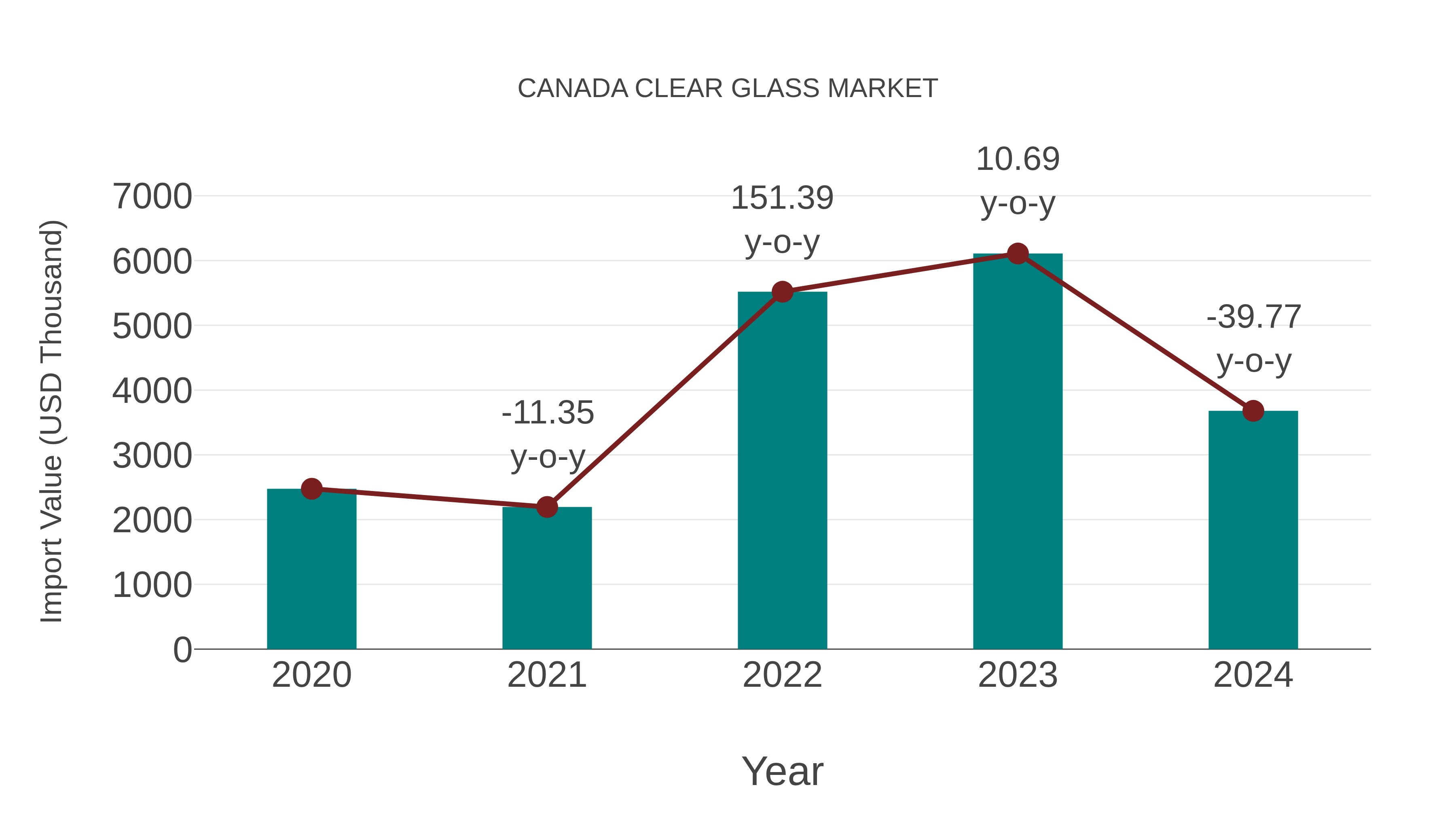  Canada Clear Glass Market: Import Trend Analysis