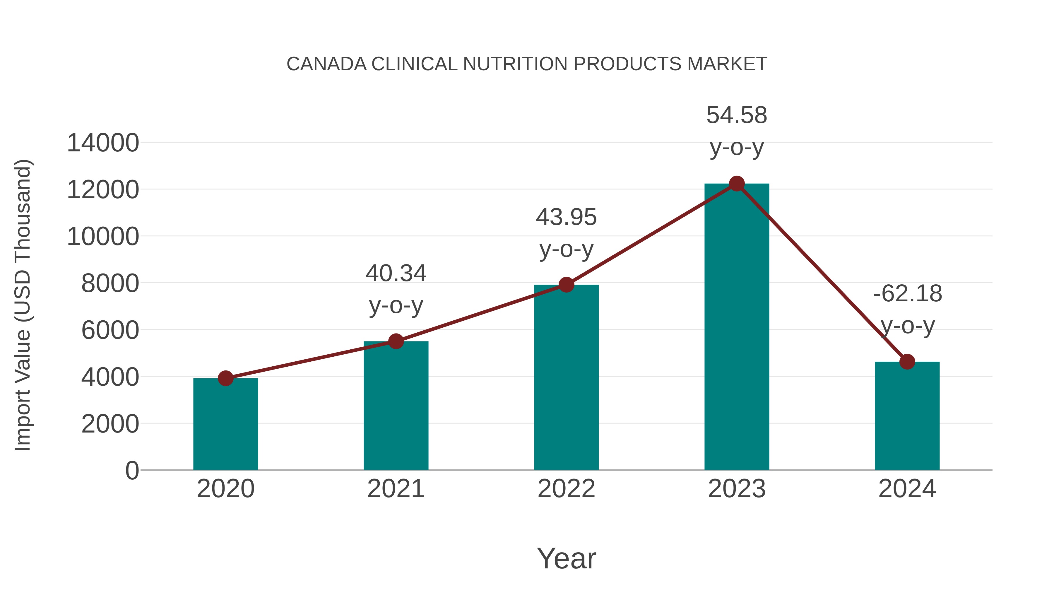  Canada Clinical Nutrition Products Market: Import Trend Analysis