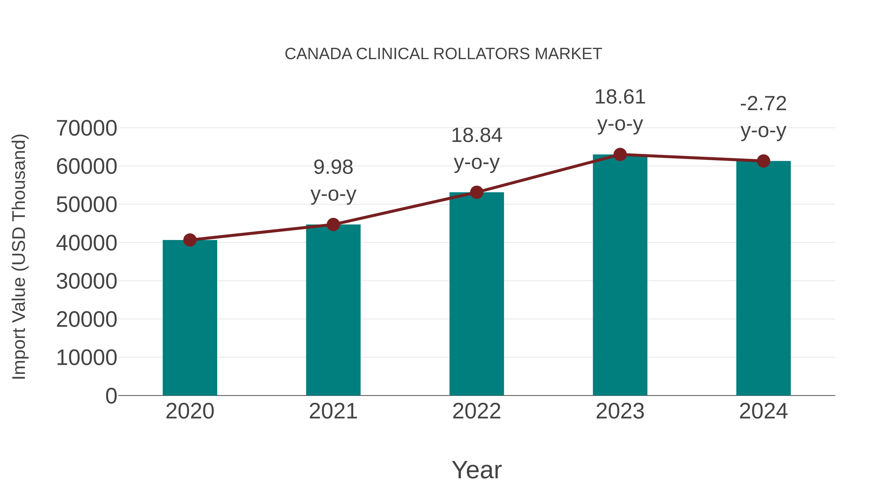  Canada Clinical Rollators Market: Import Trend Analysis