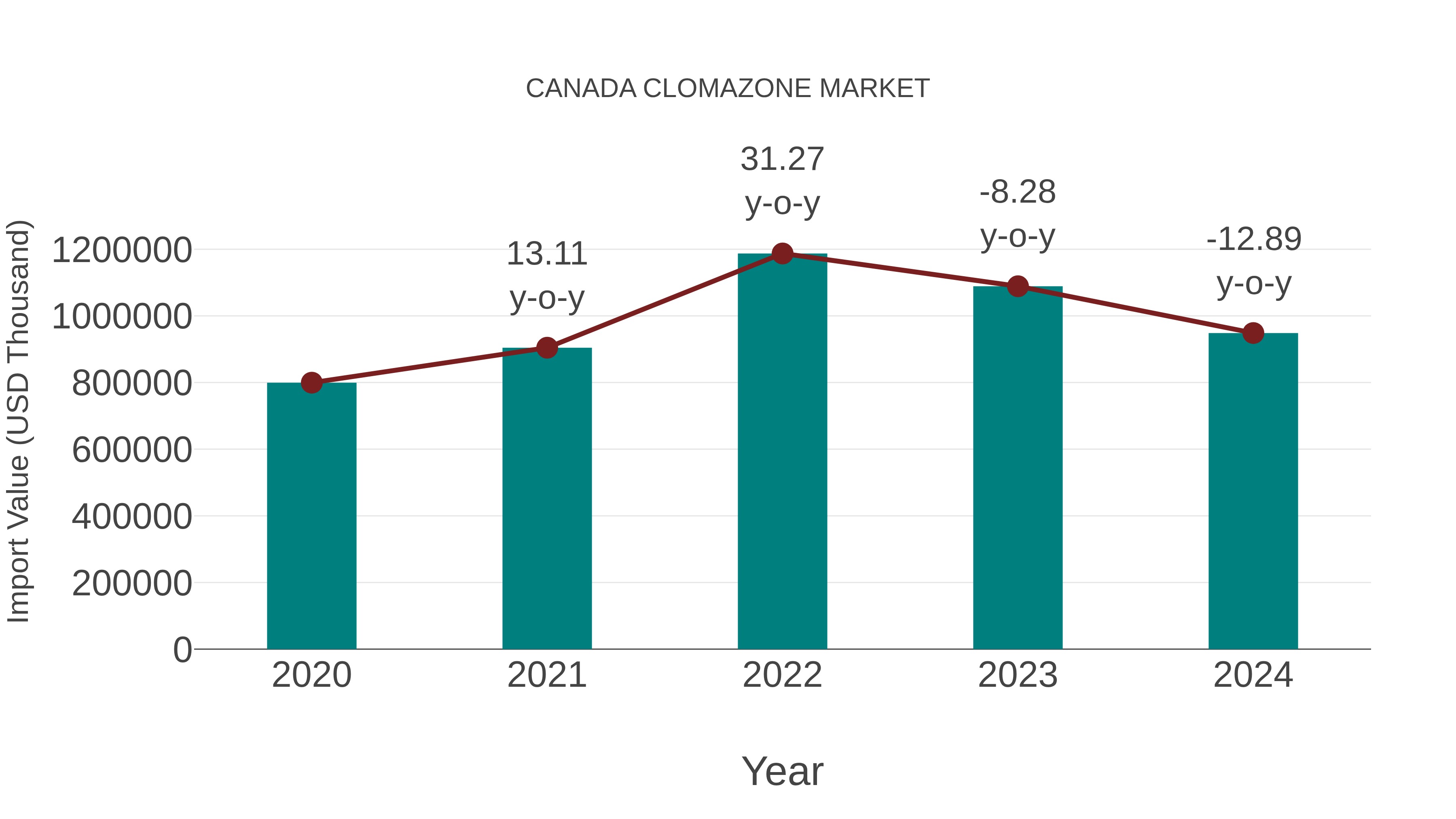  Canada Clomazone Market: Import Trend Analysis