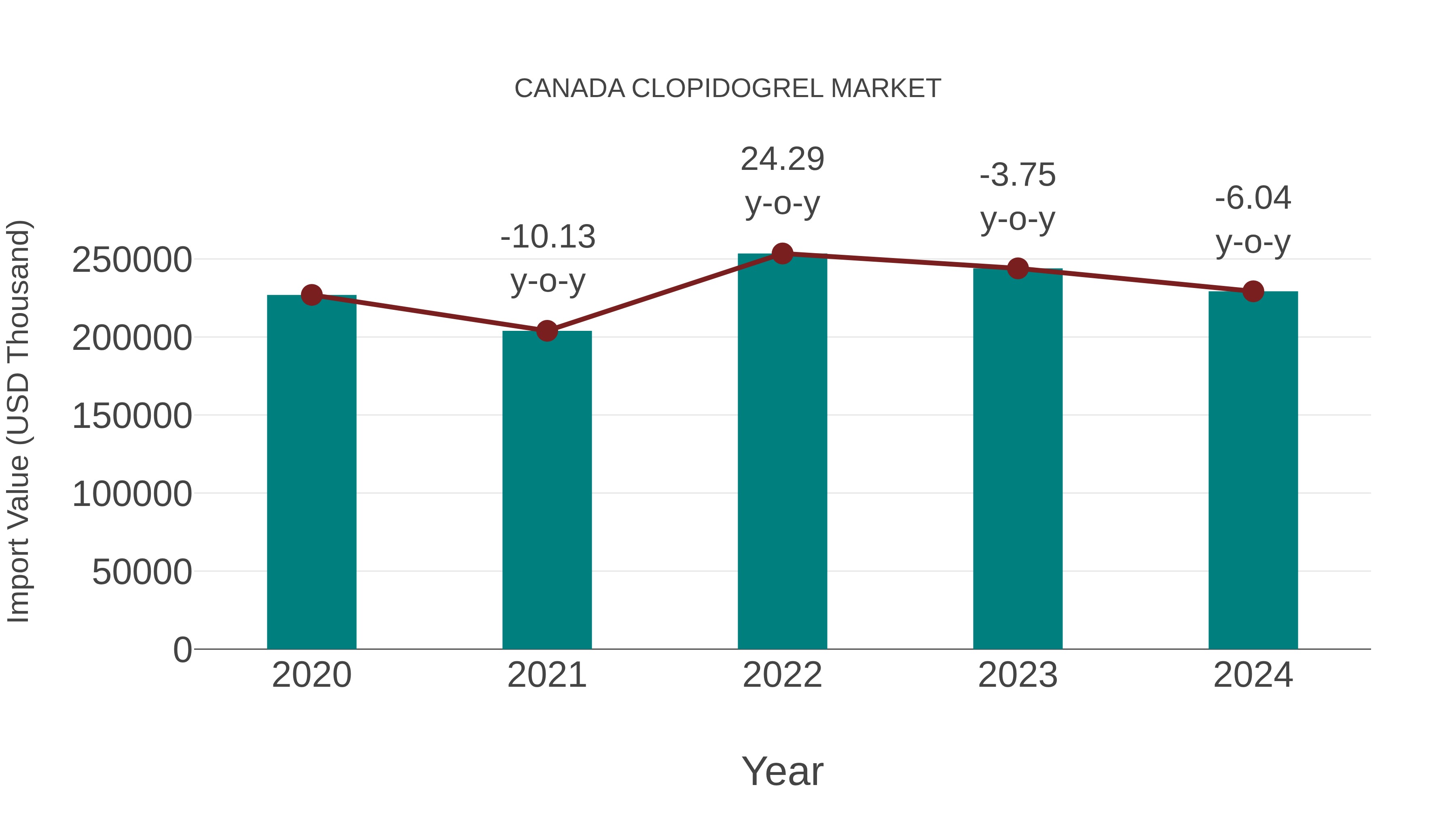  Canada Clopidogrel Market: Import Trend Analysis