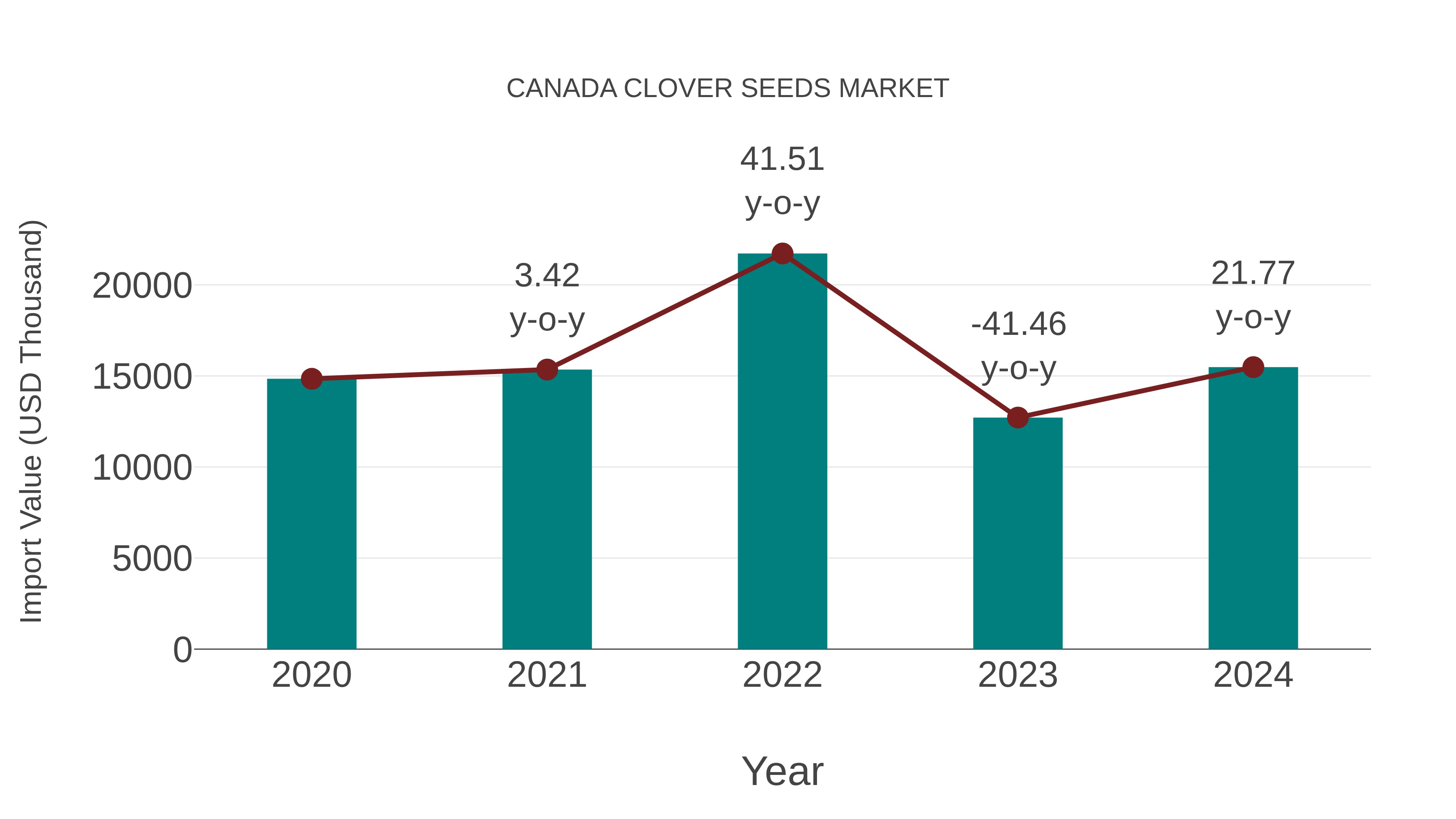  Canada Clover Seeds Market: Import Trend Analysis
