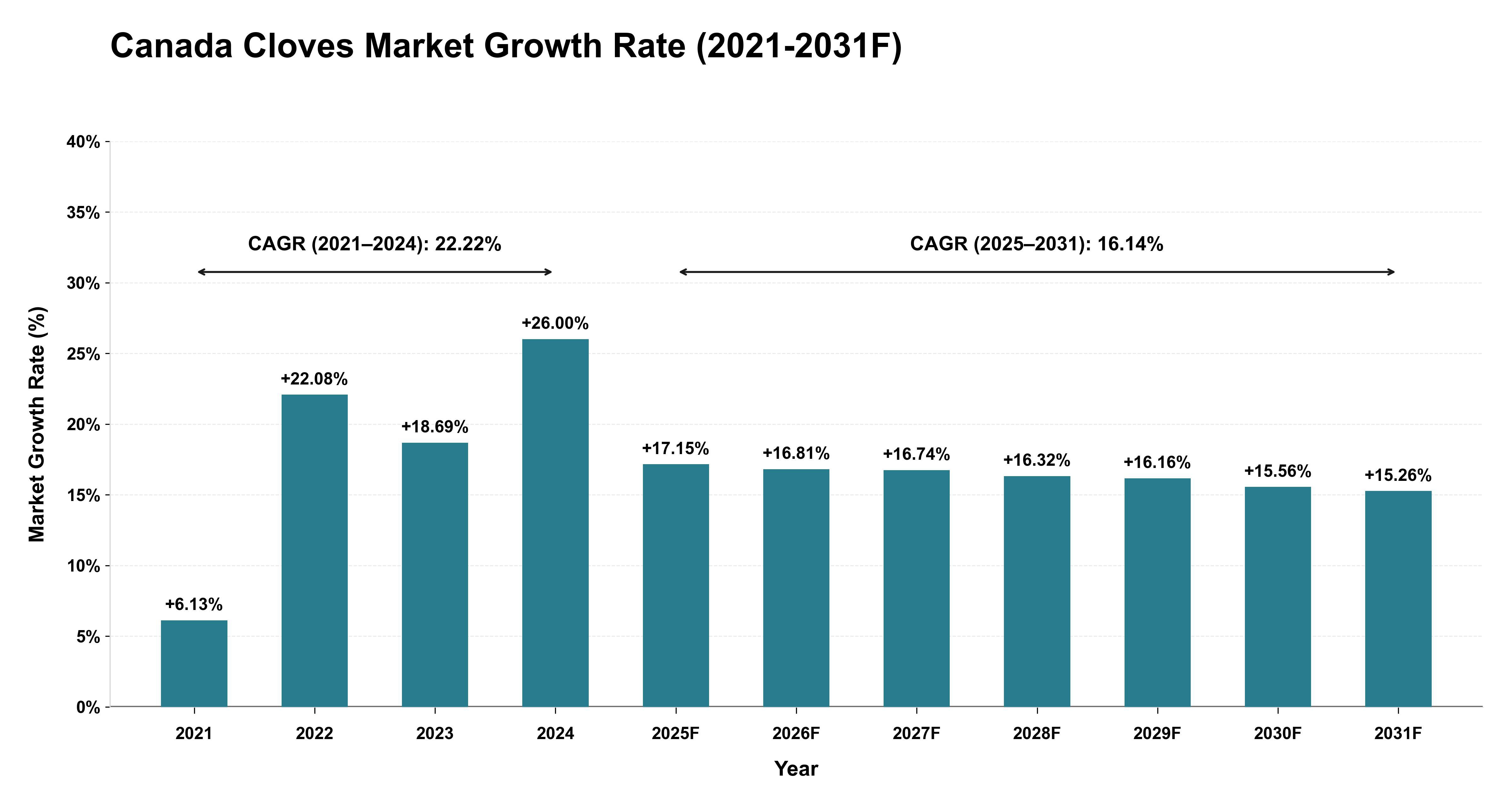 Canada Cloves Market Year-wise Growth Rate (2021-2031F)