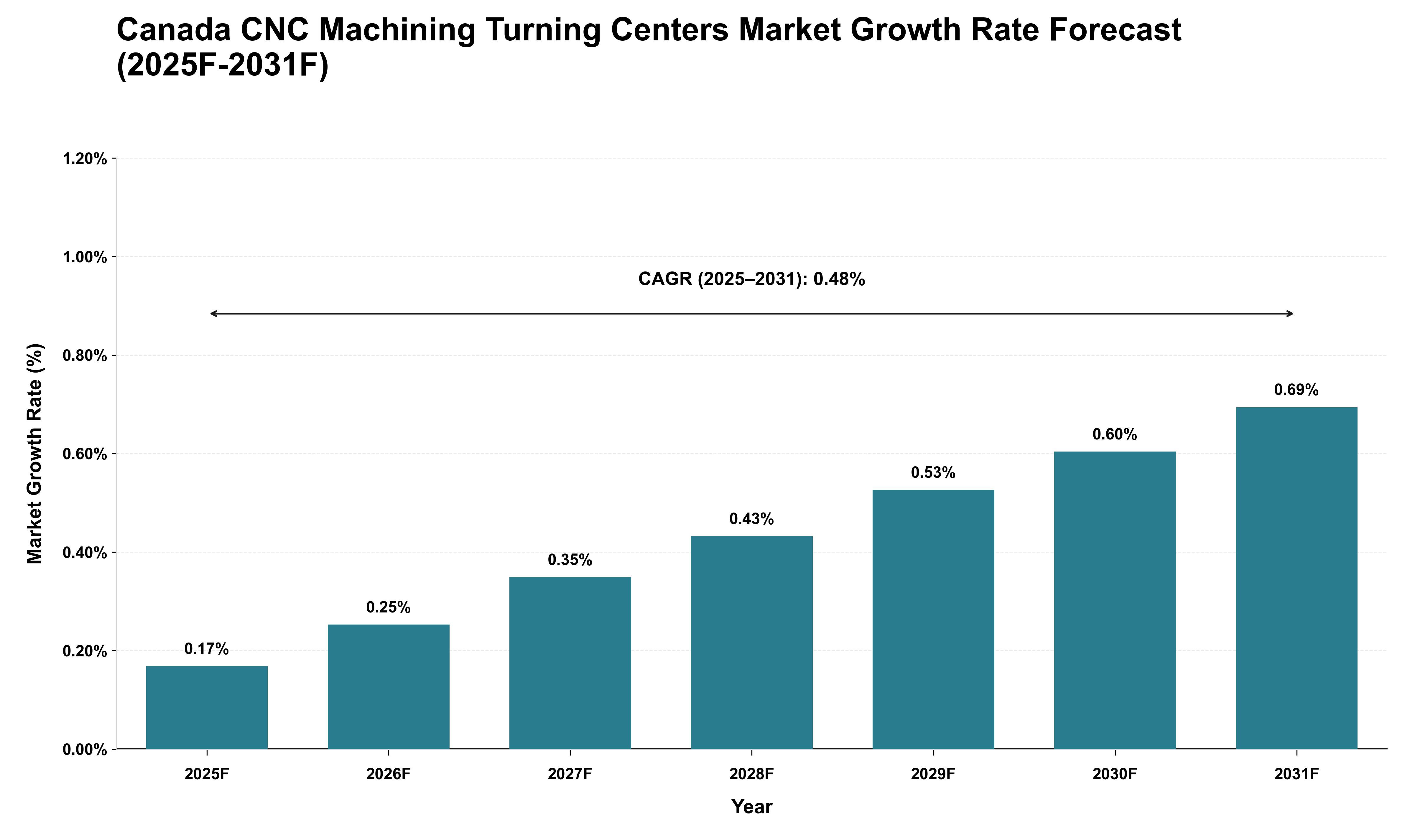 Canada CNC Machining Turning Centers Market Growth Rate Analysis (2025 - 2031)