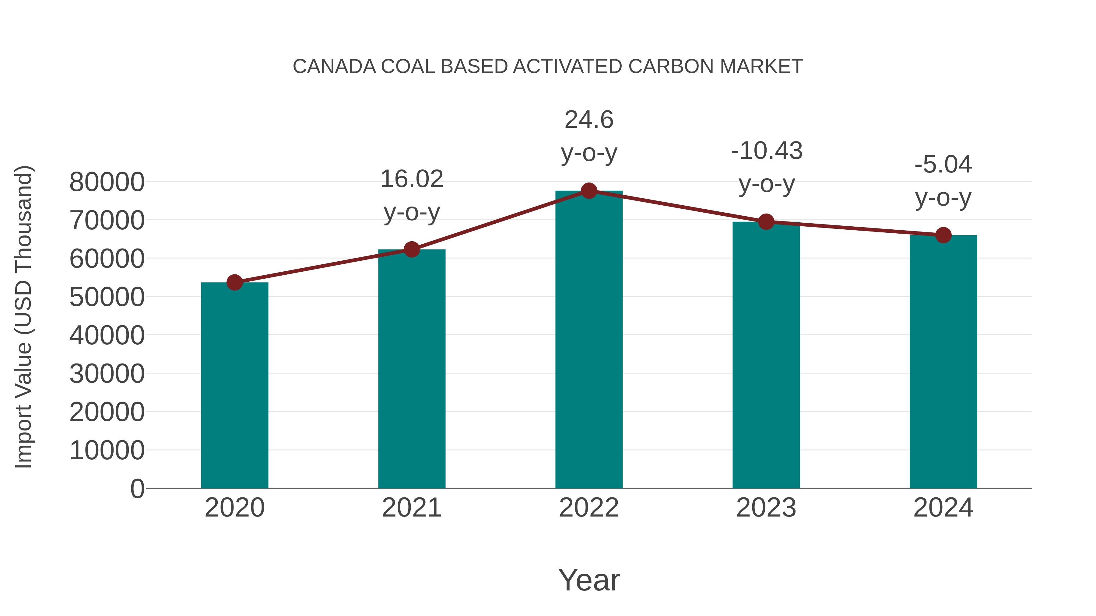 Canada Coal Based Activated Carbon Market: Import Trend Analysis
