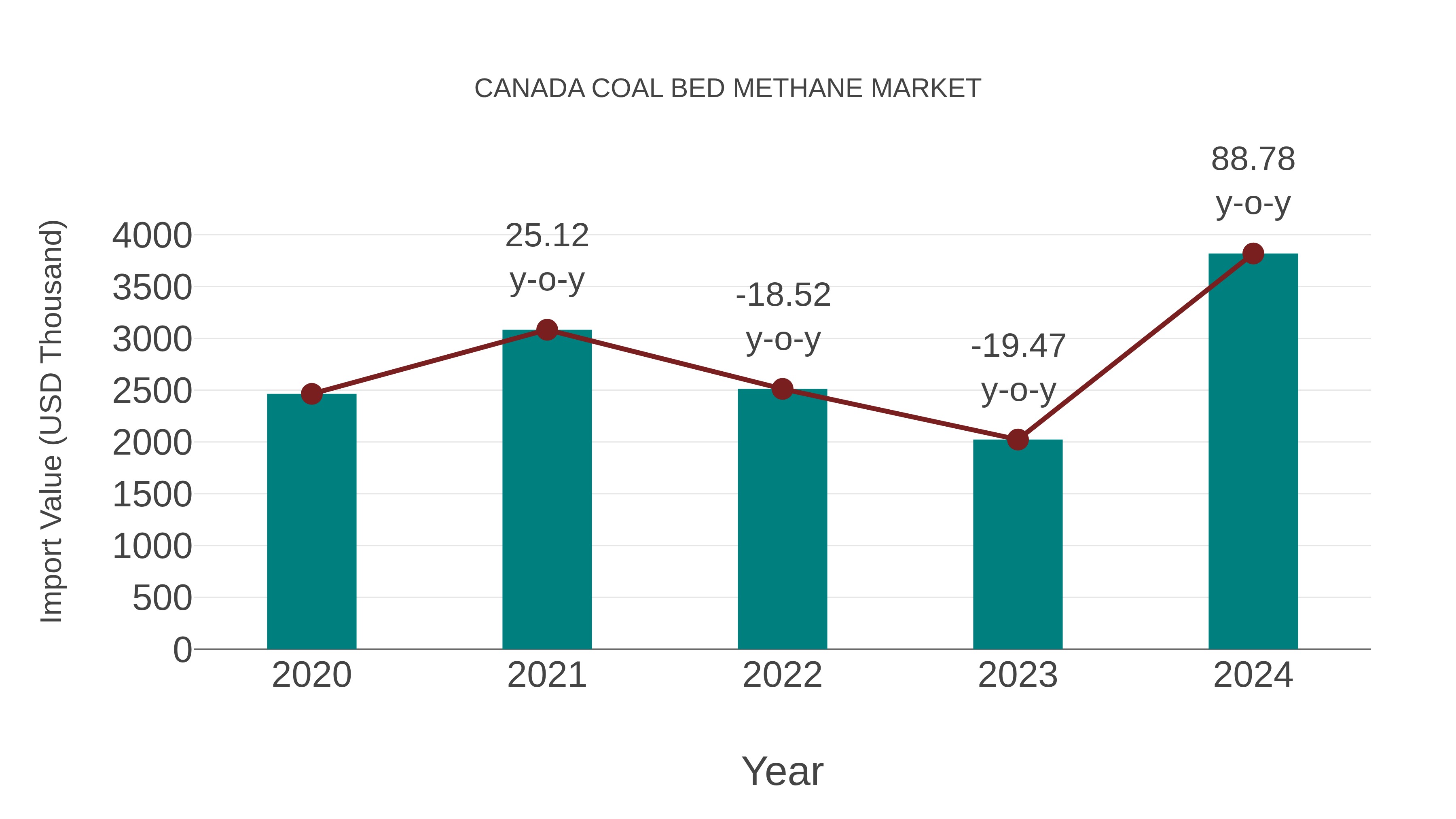  Canada Coal Bed Methane Market: Import Trend Analysis