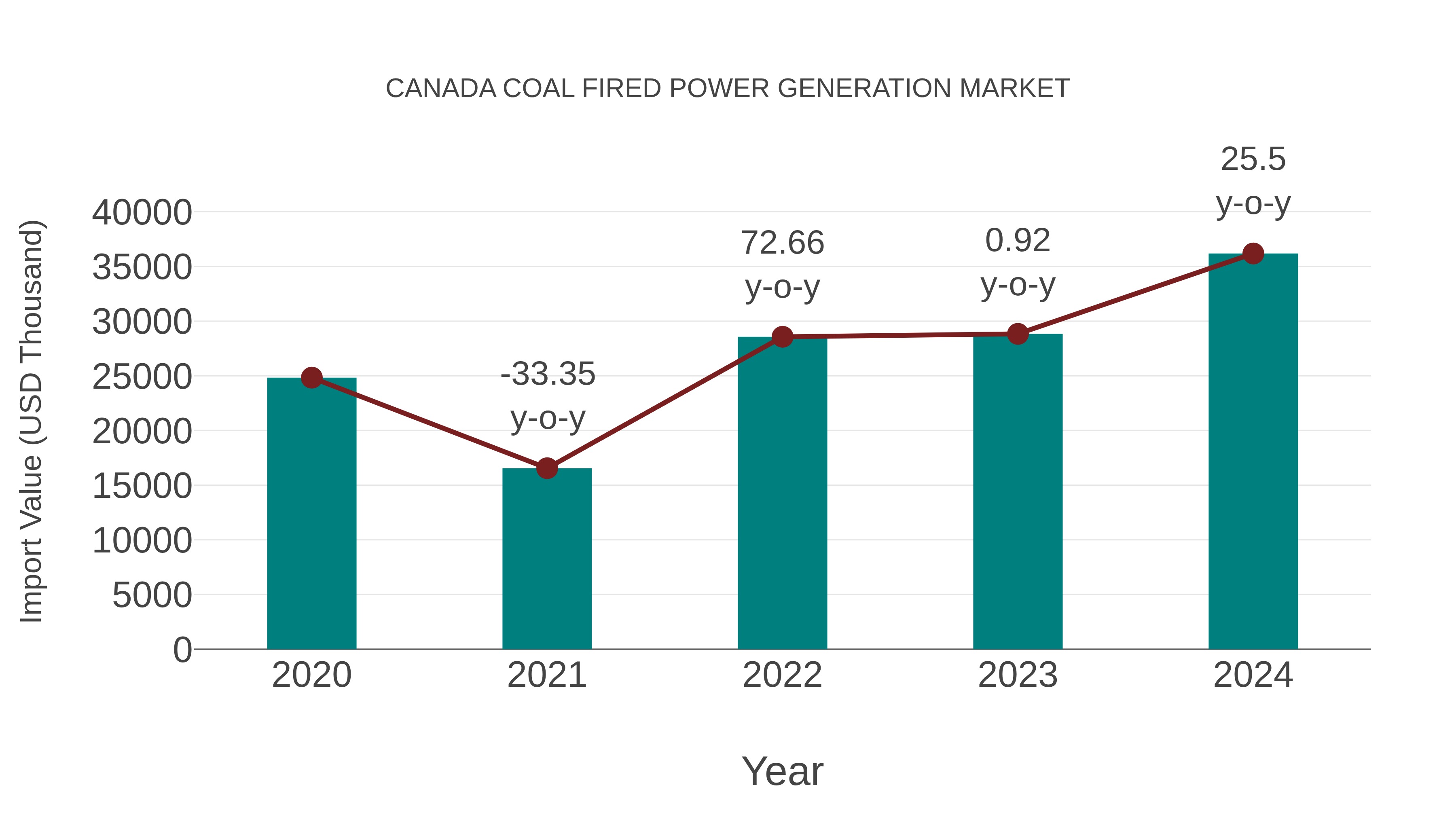  Canada Coal Fired Power Generation Market: Import Trend Analysis