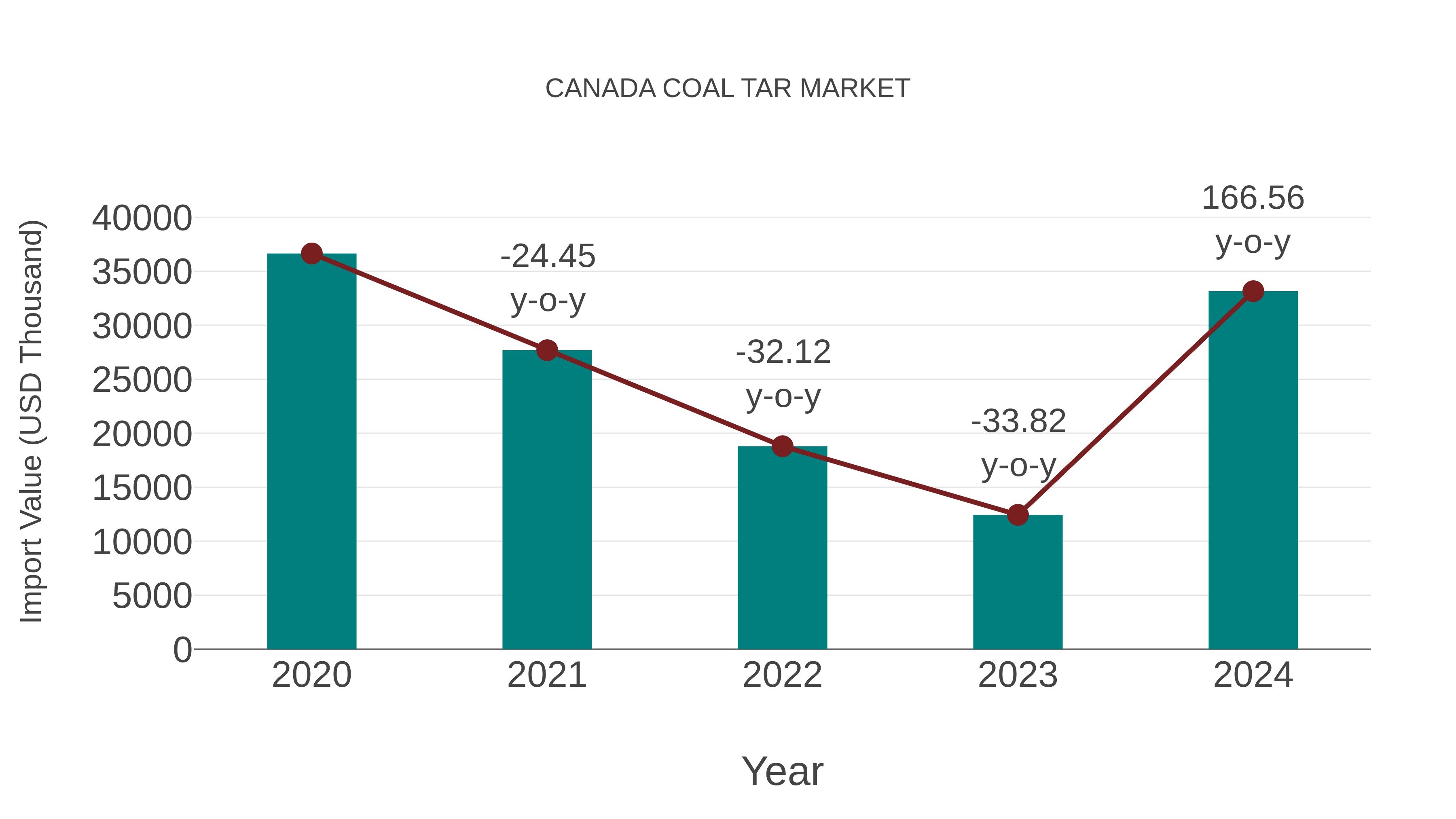  Canada Coal Tar Market: Import Trend Analysis