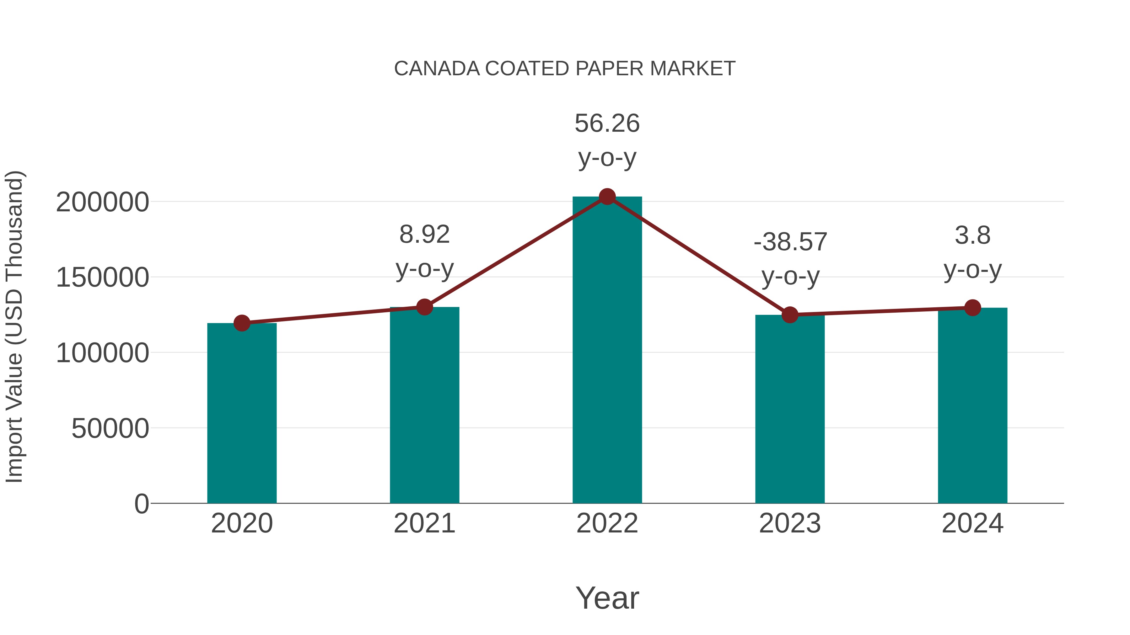 Canada Coated Paper Market: Import Trend Analysis