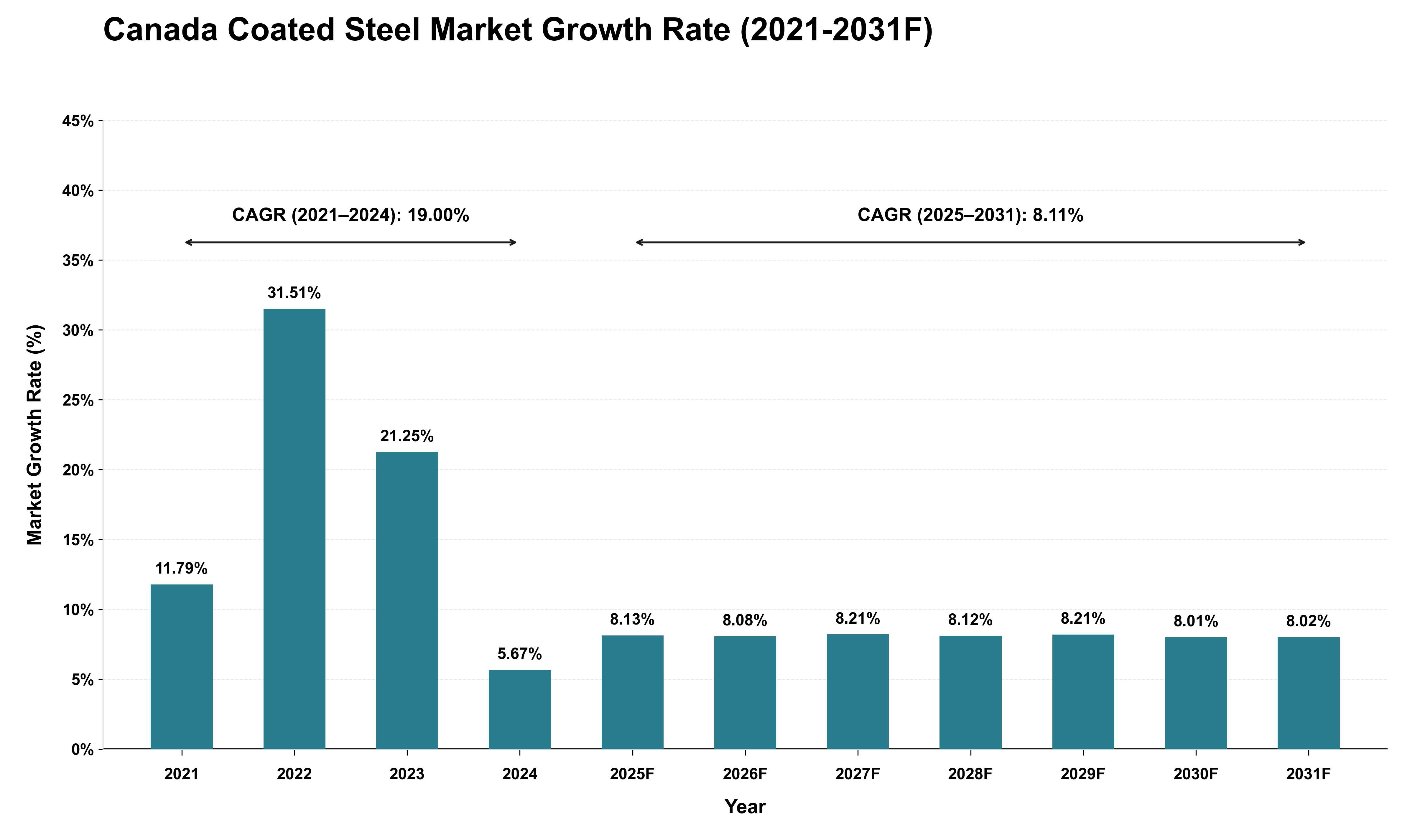 Canada Coated Steel Market Growth Rate Analysis (2021 - 2031)