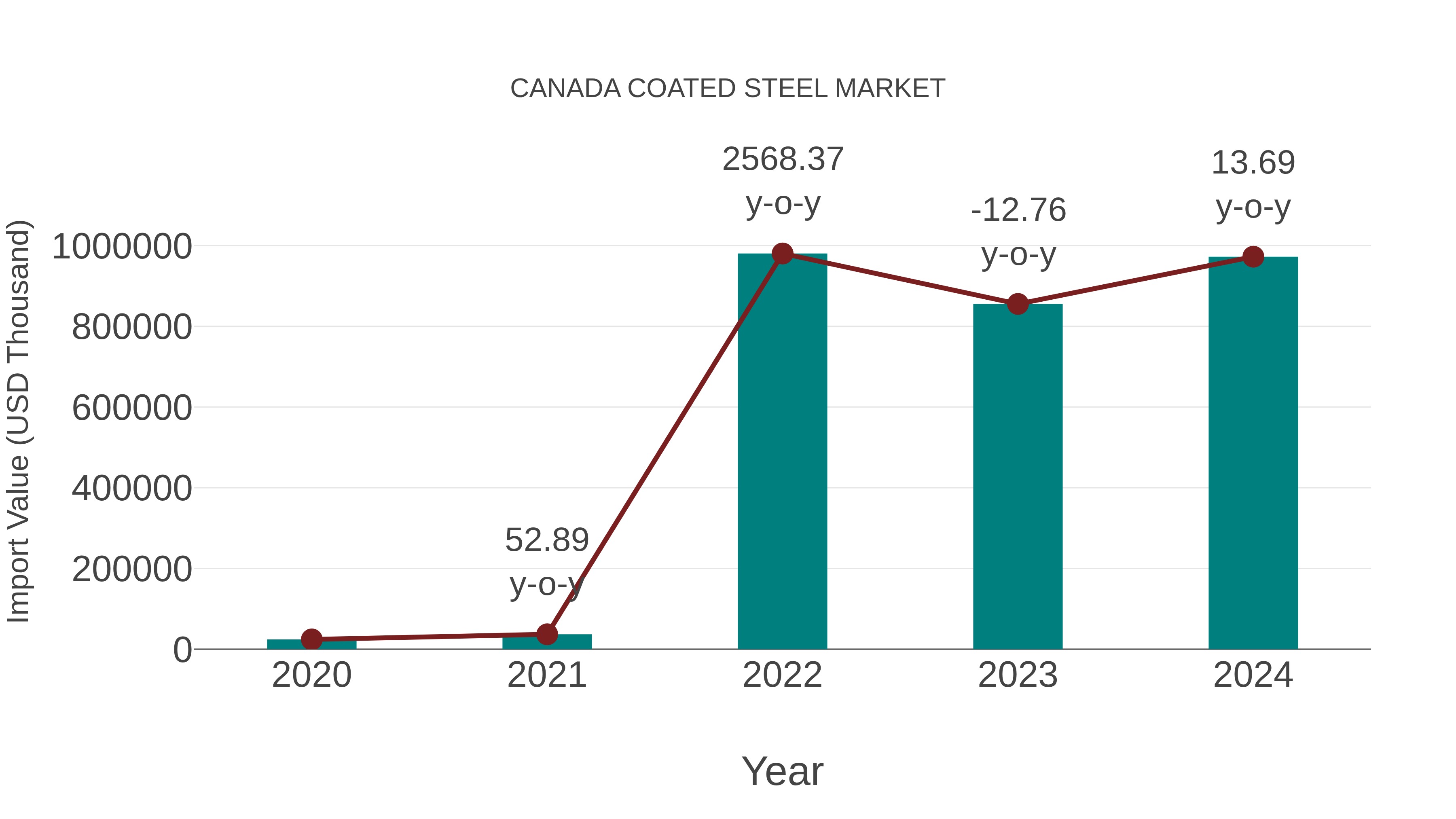  Canada Coated Steel Market: Import Trend Analysis