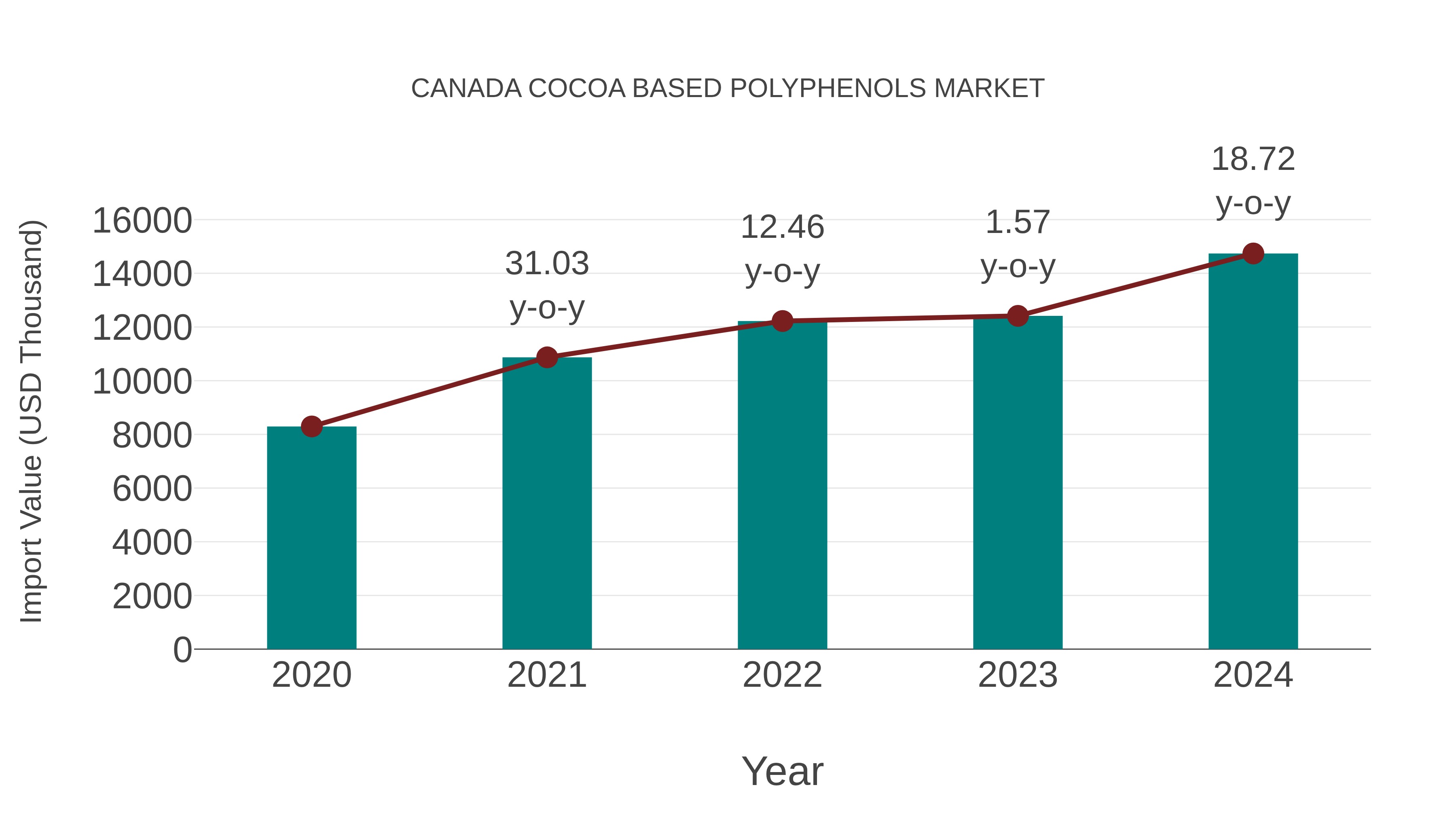  Canada Cocoa Based Polyphenols Market: Import Trend Analysis