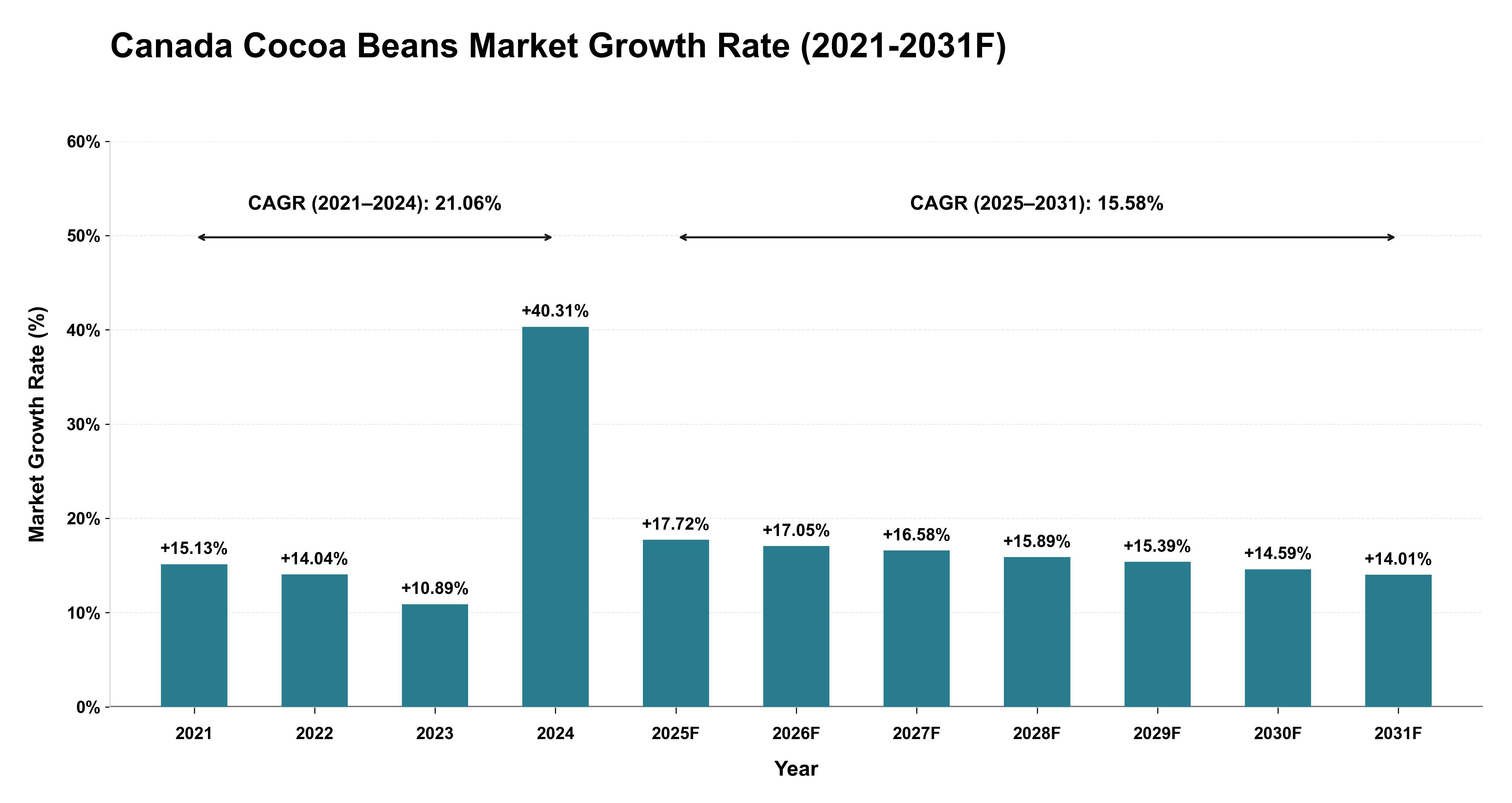 Canada Cocoa Beans Market Year-wise Growth Rate (2021-2031F)