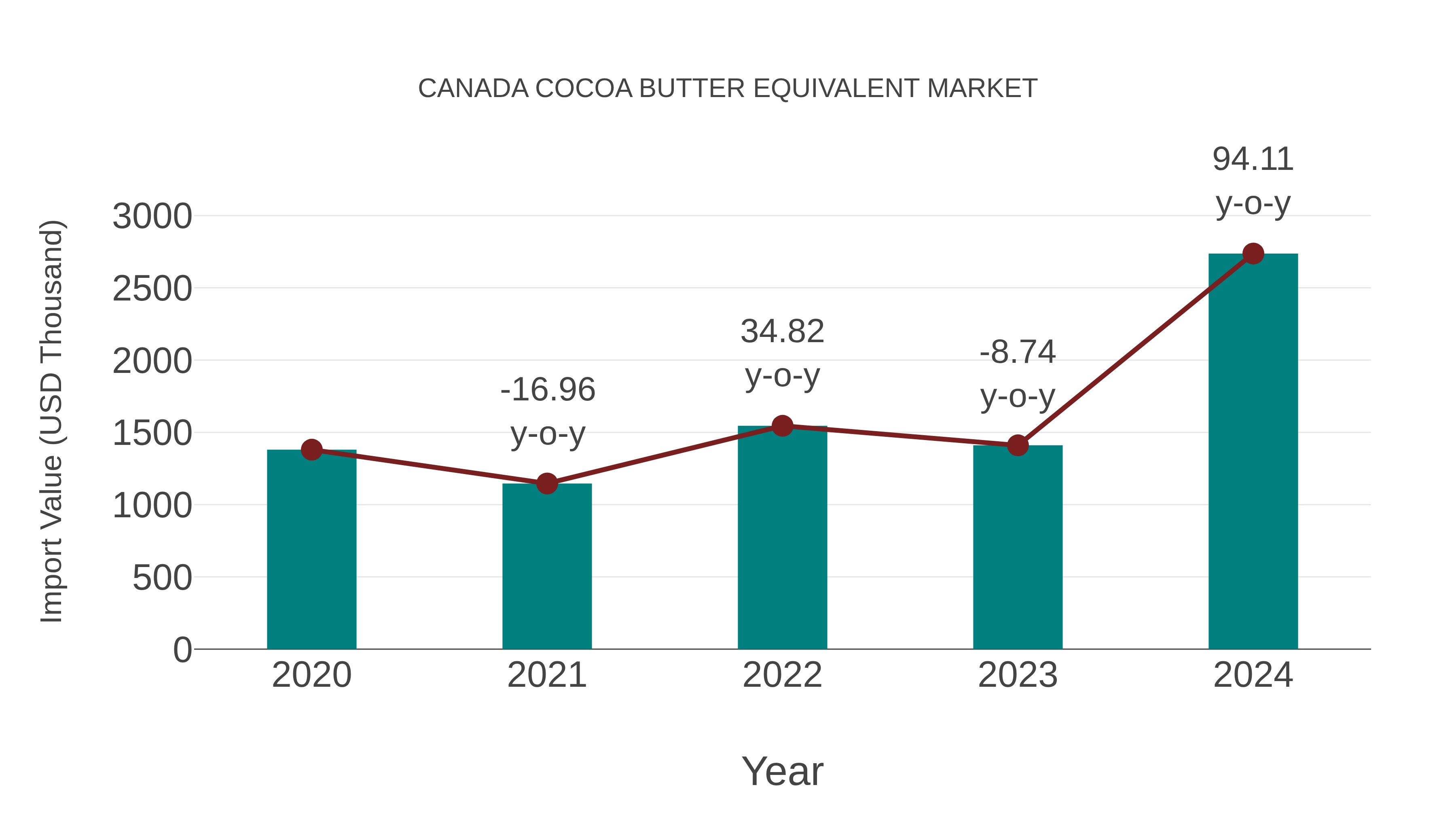  Canada Cocoa Butter Equivalent Market: Import Trend Analysis