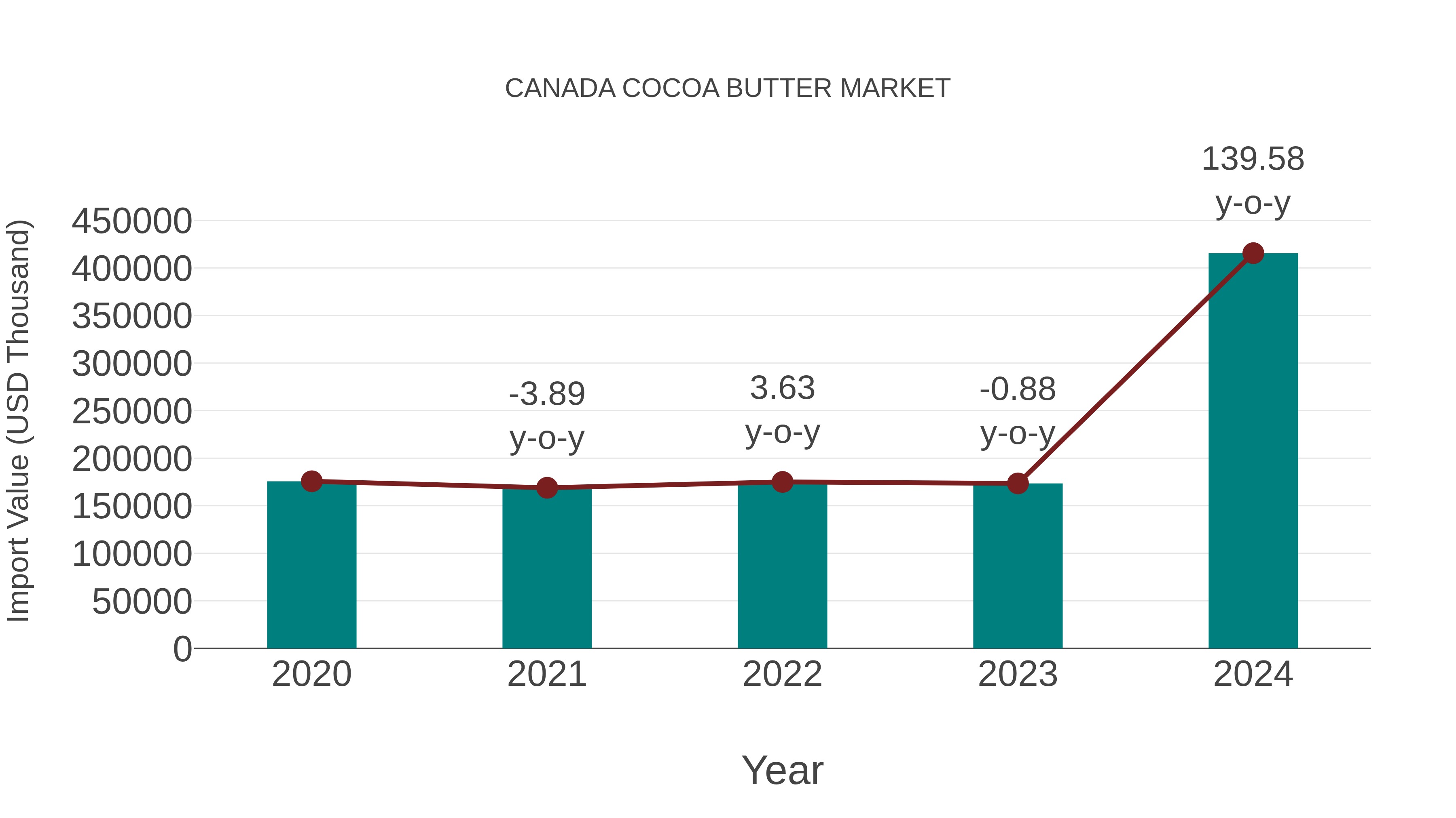 Canada Cocoa Butter Market: Import Trend Analysis