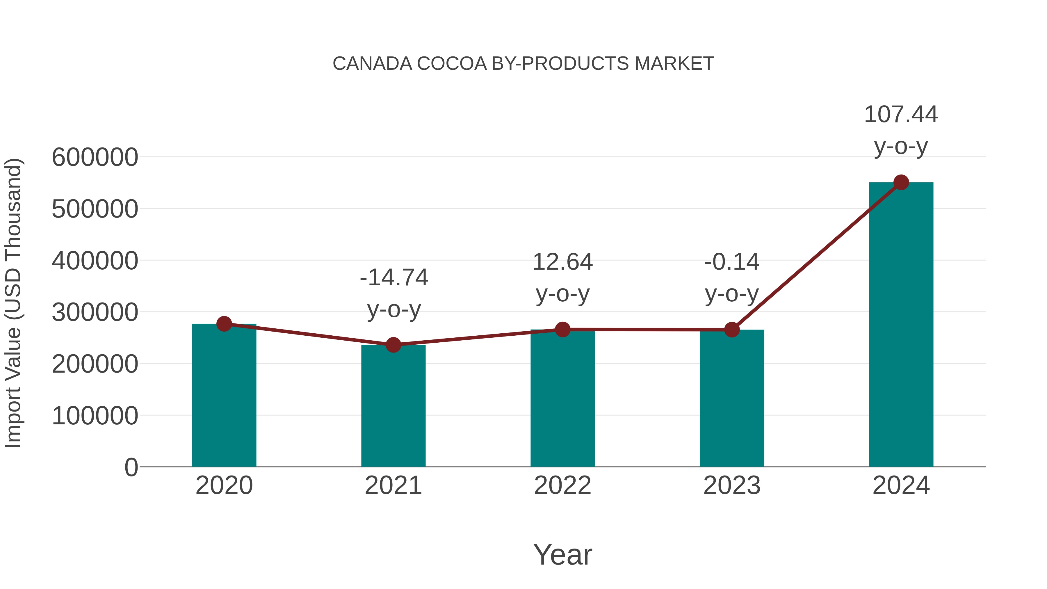  Canada Cocoa by-products Market: Import Trend Analysis