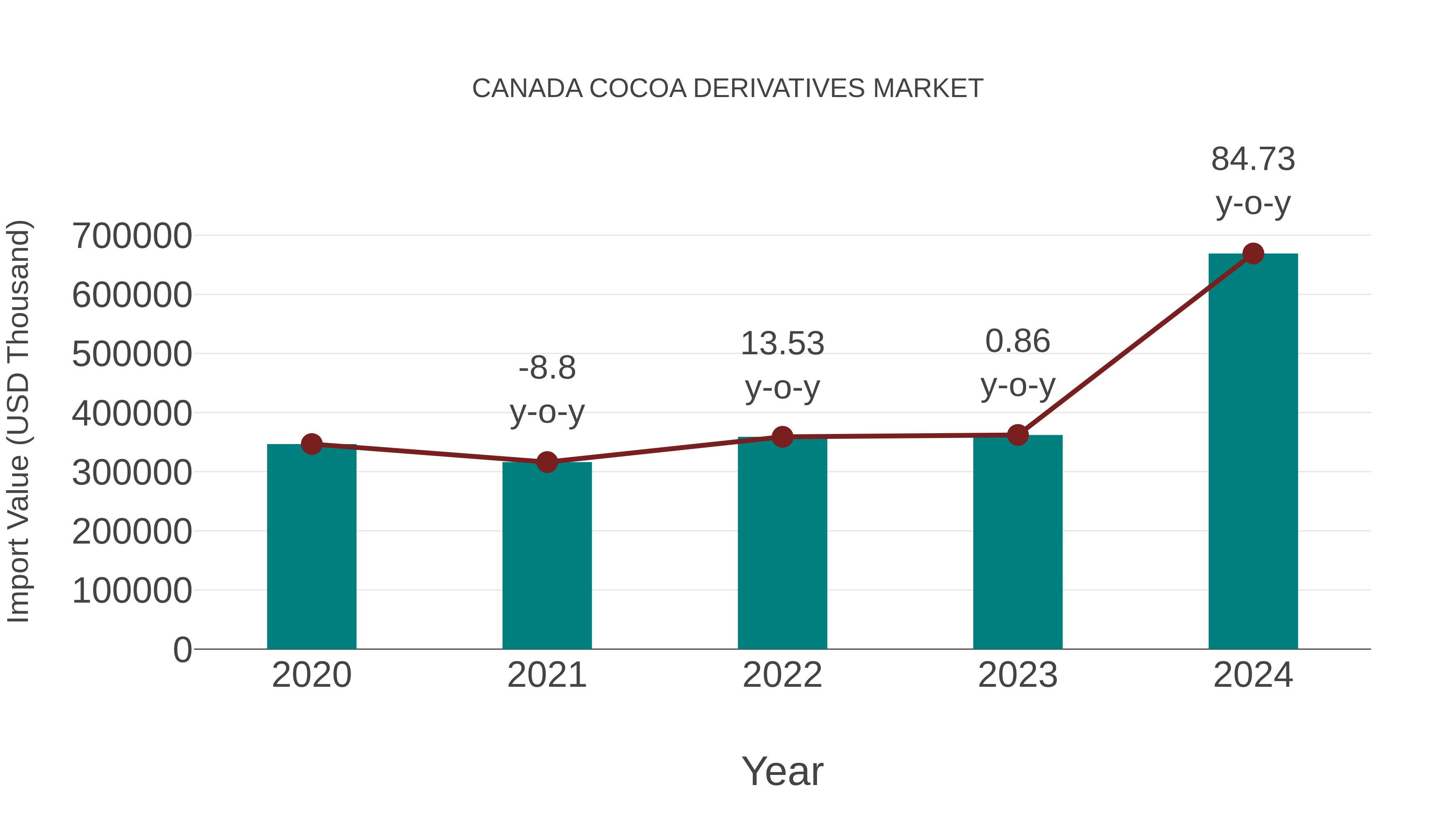  Canada Cocoa Derivatives Market: Import Trend Analysis